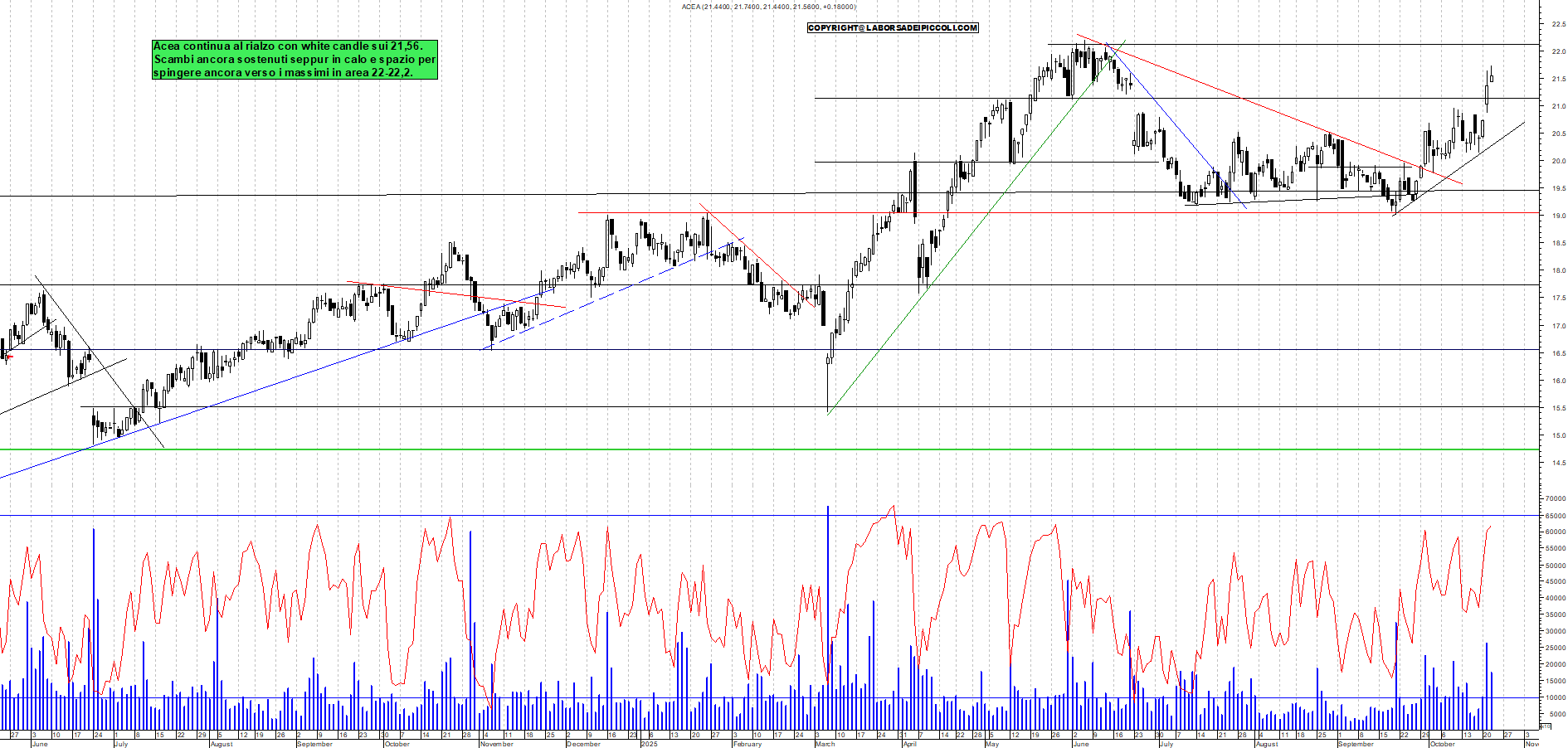 Azioni ACEA - Analisi tecnica 19:23 - 22 ott - Grafico Borsa Italiana con segnali real-time