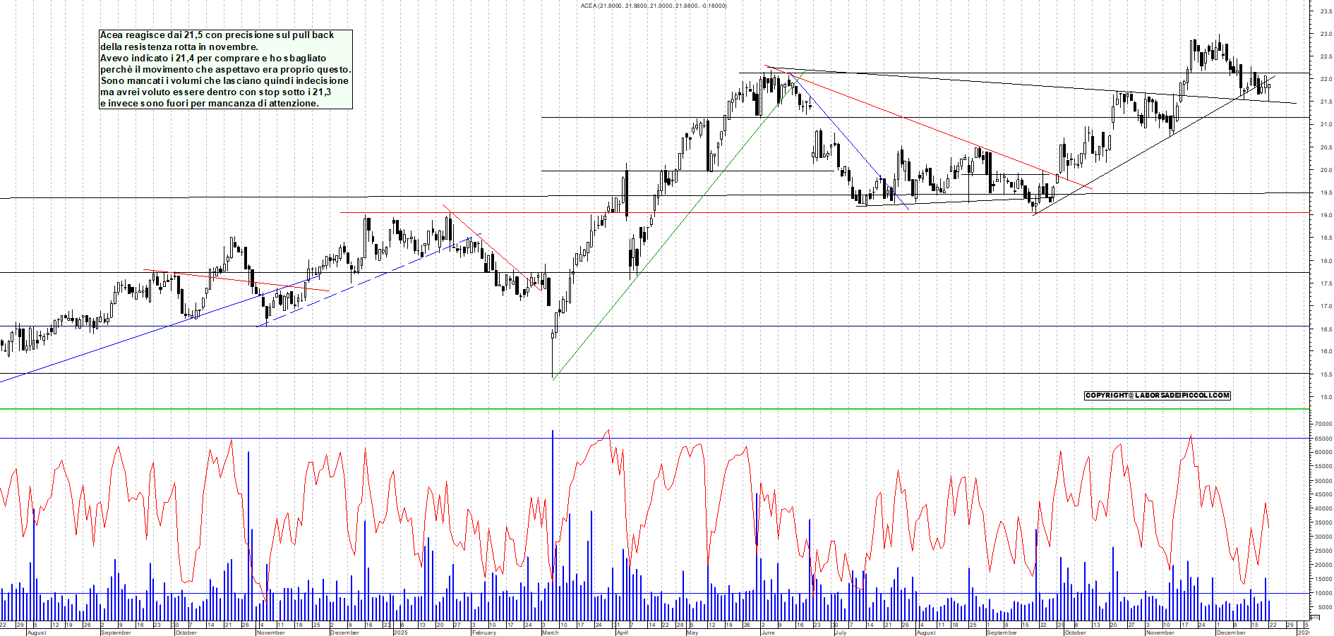 Azioni ACEA - Analisi tecnica 18:25 - 22 dic - Grafico Borsa Italiana con segnali real-time