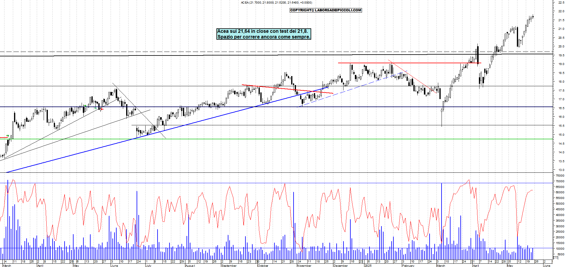 Azioni ACEA - Analisi tecnica 18:42 - 23 mag - Grafico Borsa Italiana con segnali real-time