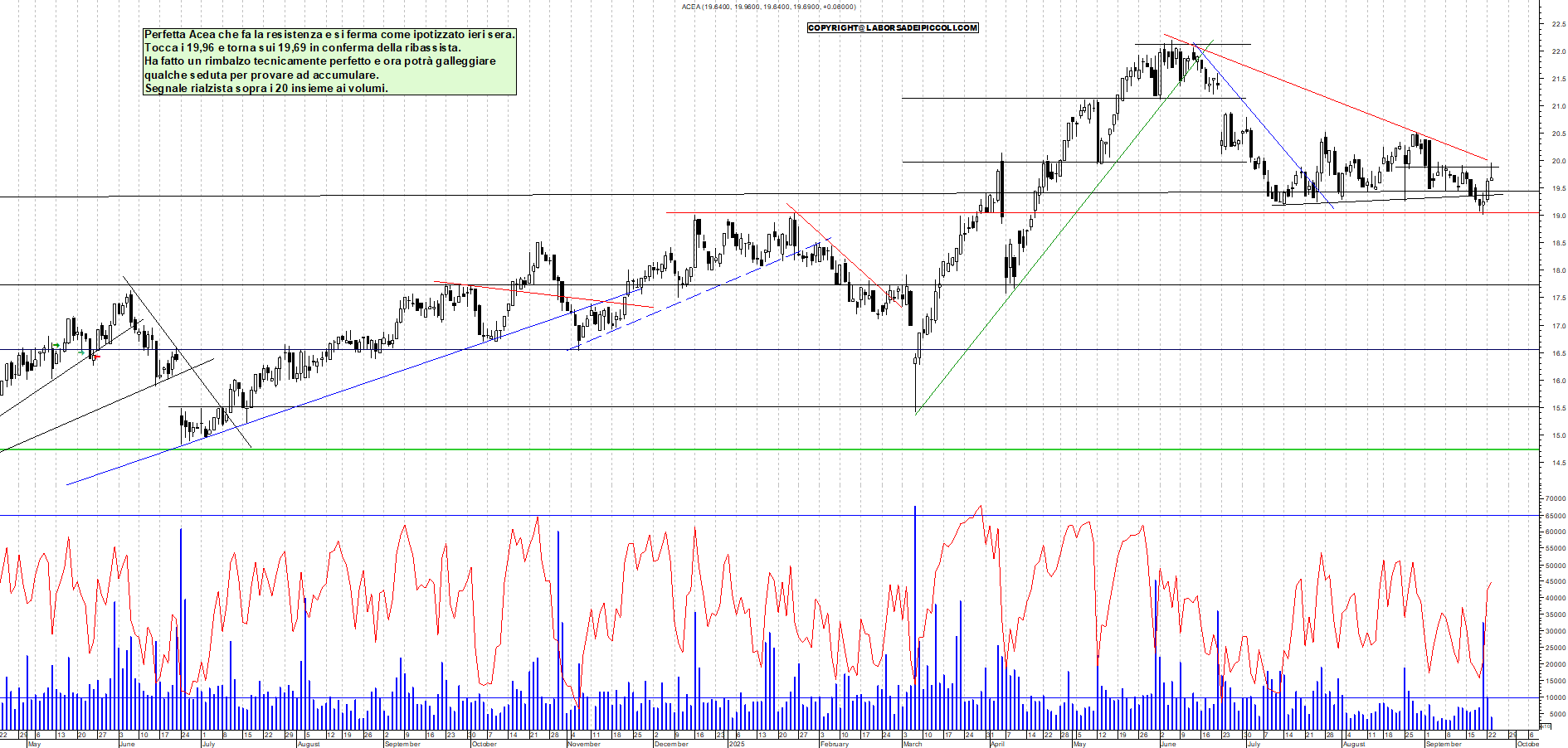 Grafico ACEA - 23/09/2025, 12:03