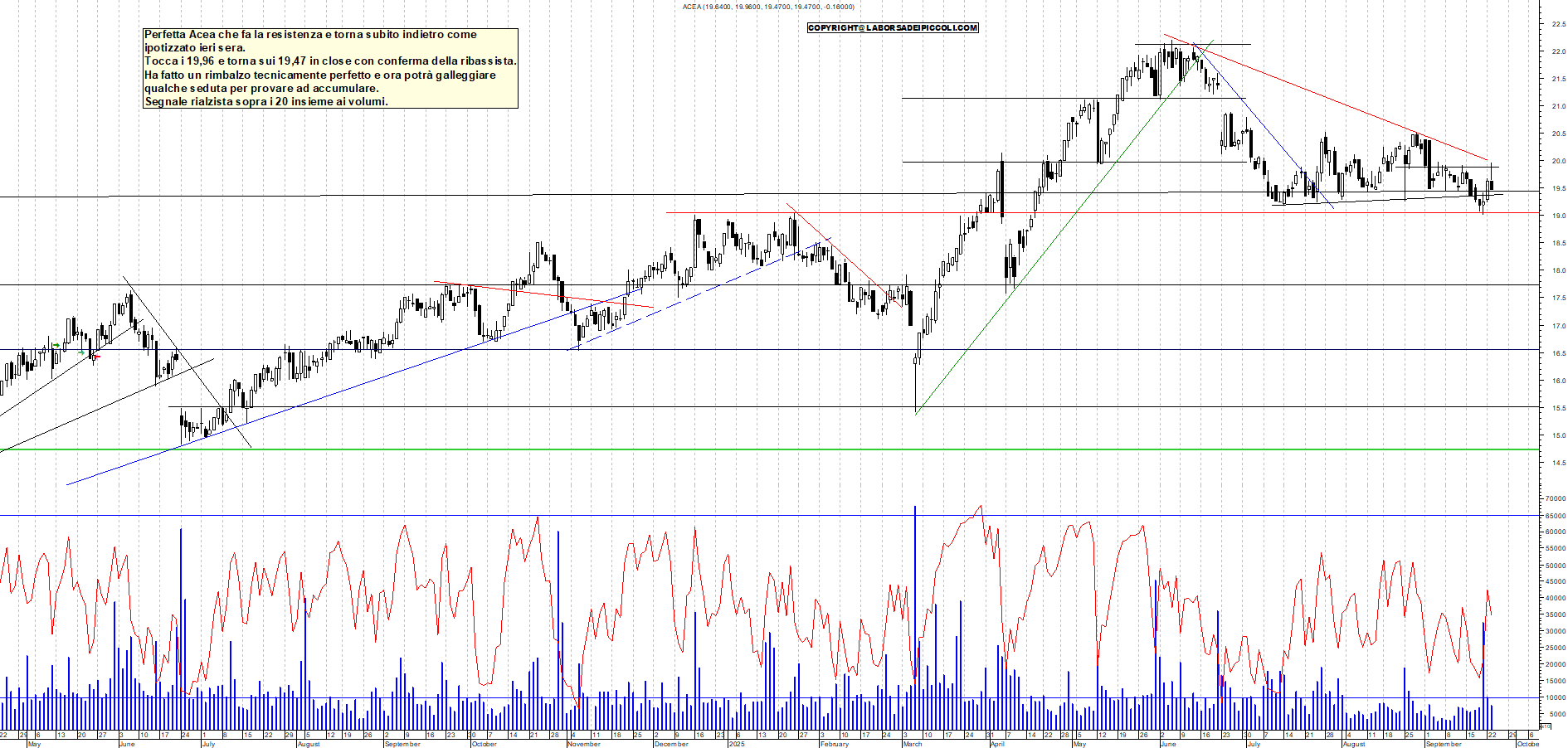 Grafico ACEA - 23/09/2025, 19:07