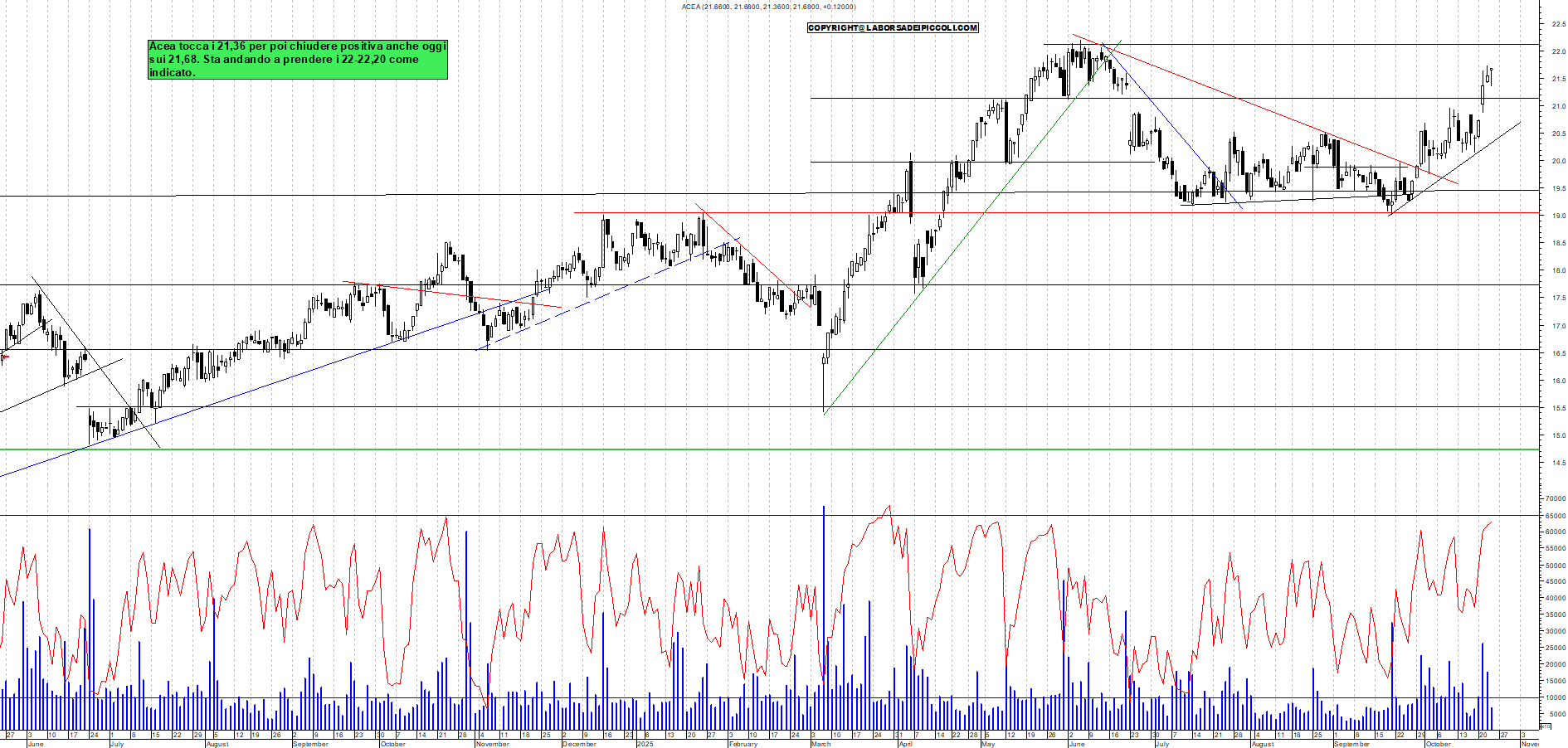 Azioni ACEA - Analisi tecnica 18:20 - 23 ott - Grafico Borsa Italiana con segnali real-time