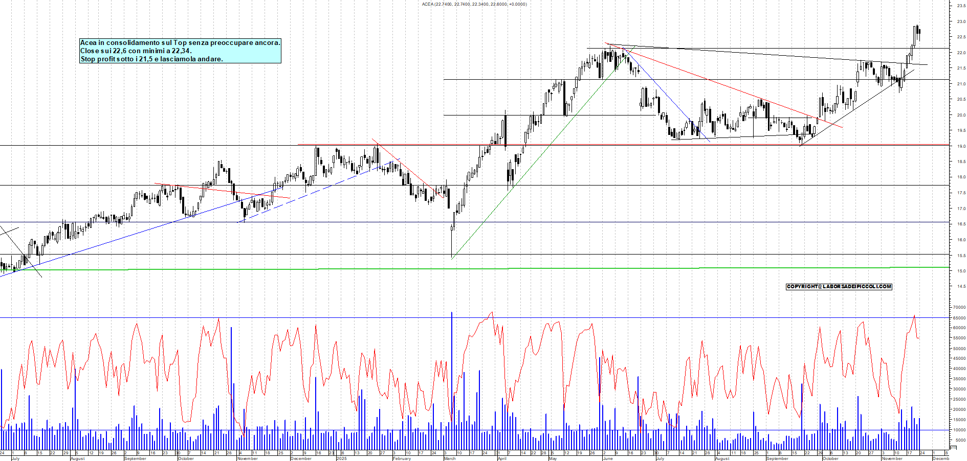 Grafico ACEA - 24/11/2025, 18:11