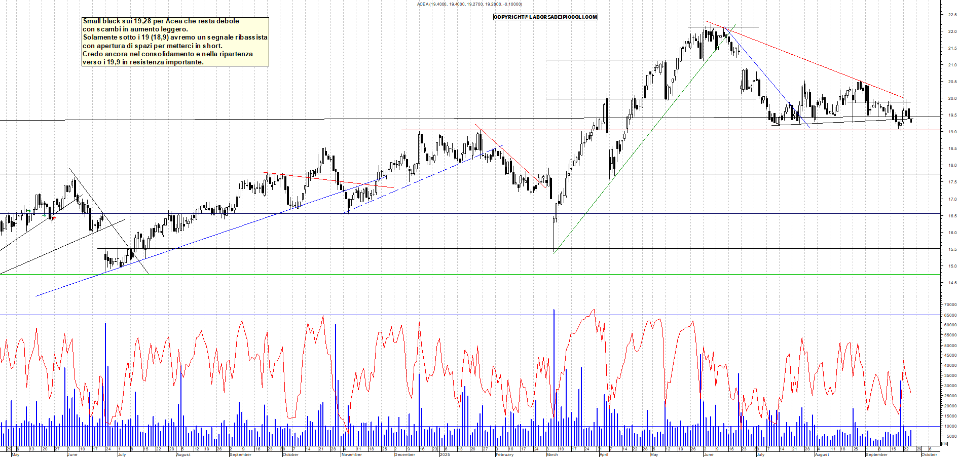 Grafico ACEA - 25/09/2025, 18:58