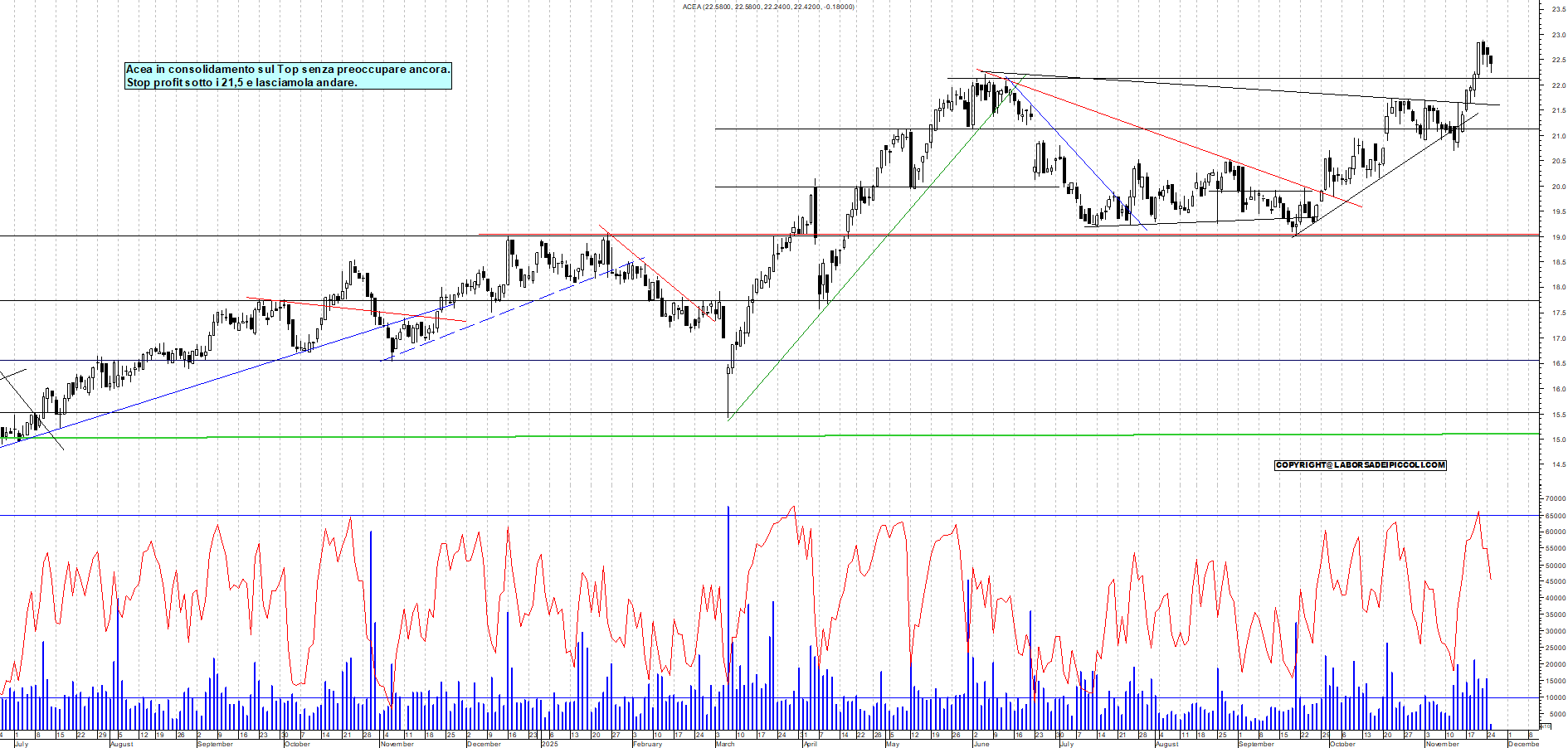 Grafico ACEA - 25/11/2025, 12:01