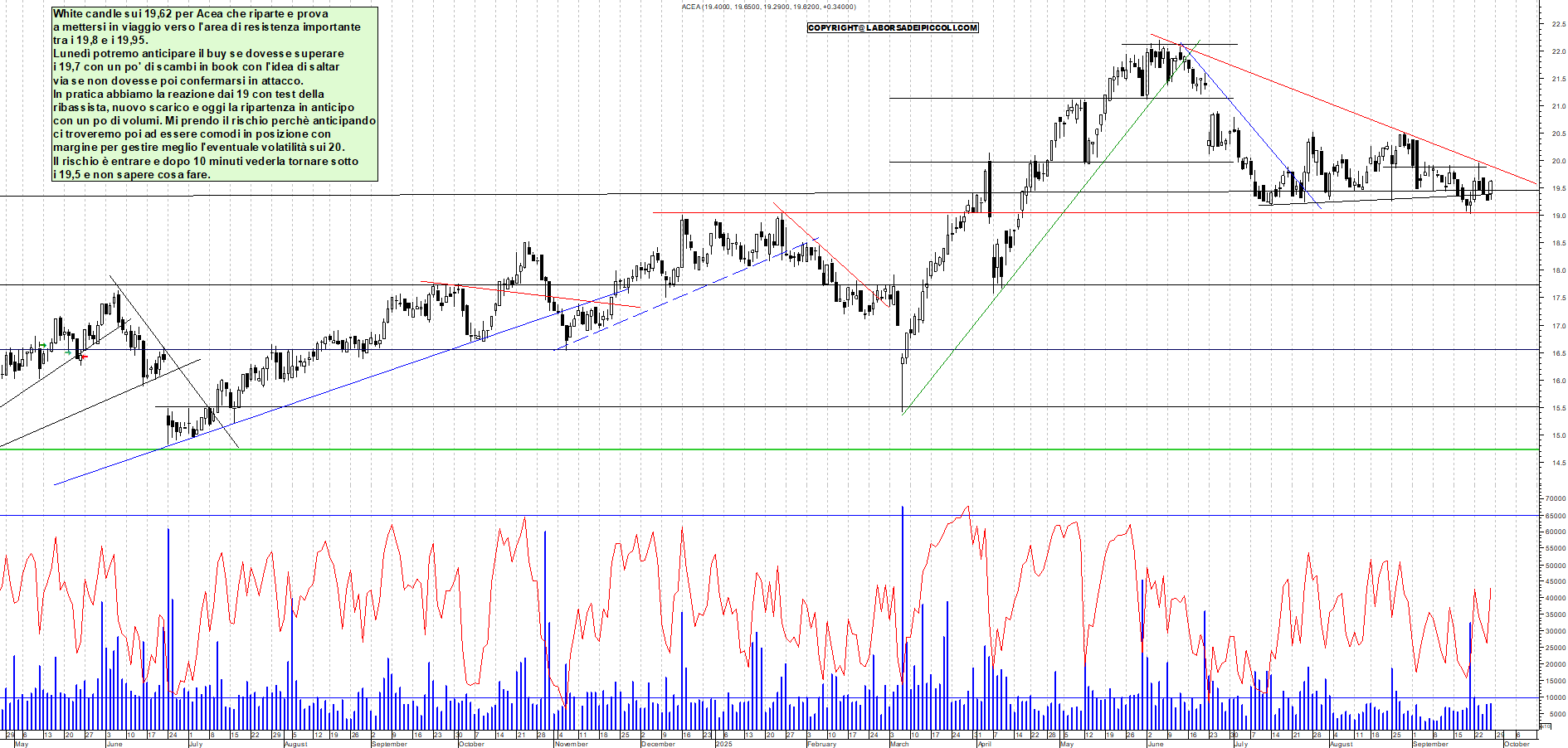 Grafico ACEA - 26/09/2025, 18:57