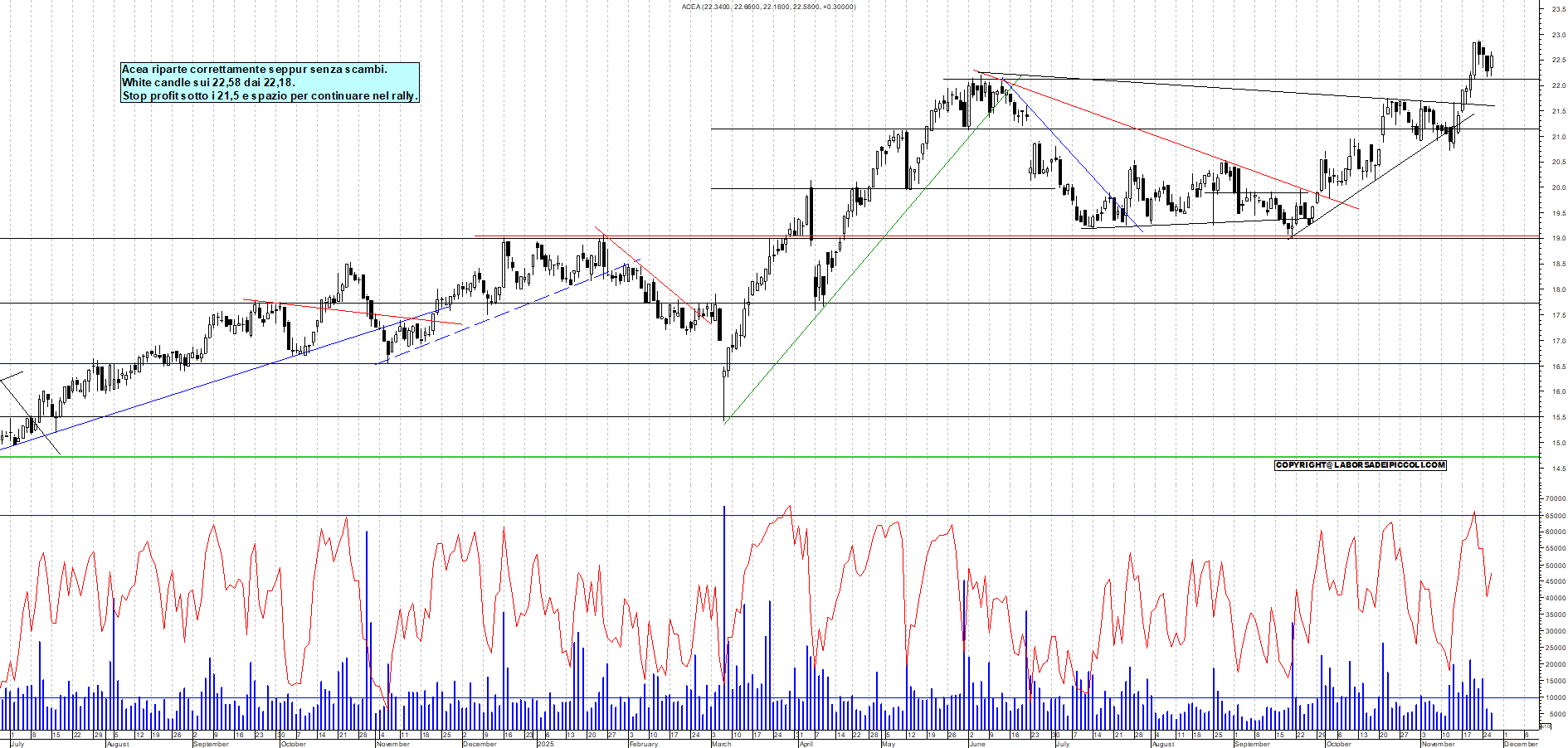 Grafico ACEA - 26/11/2025, 18:15