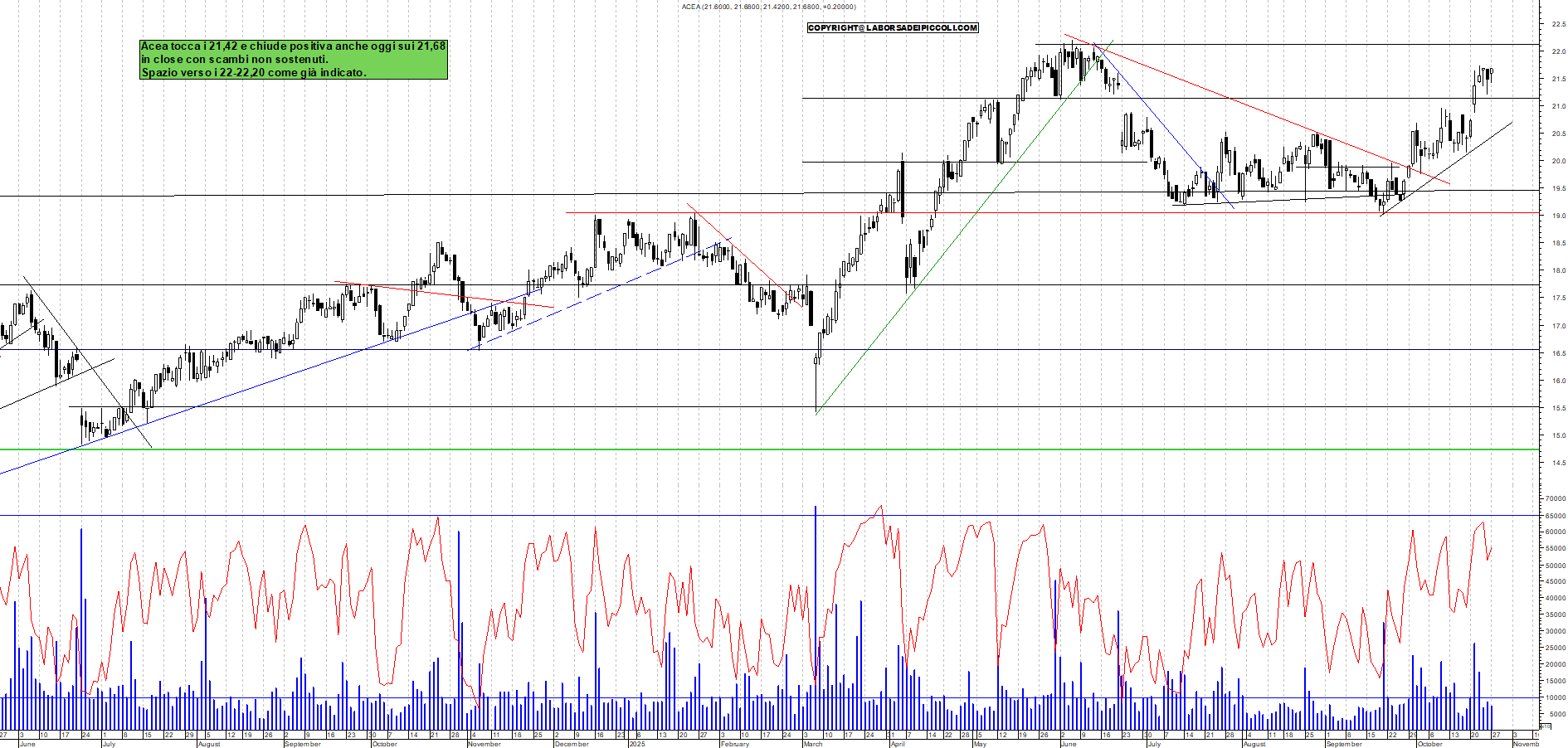 Grafico ACEA - 27/10/2025, 18:48