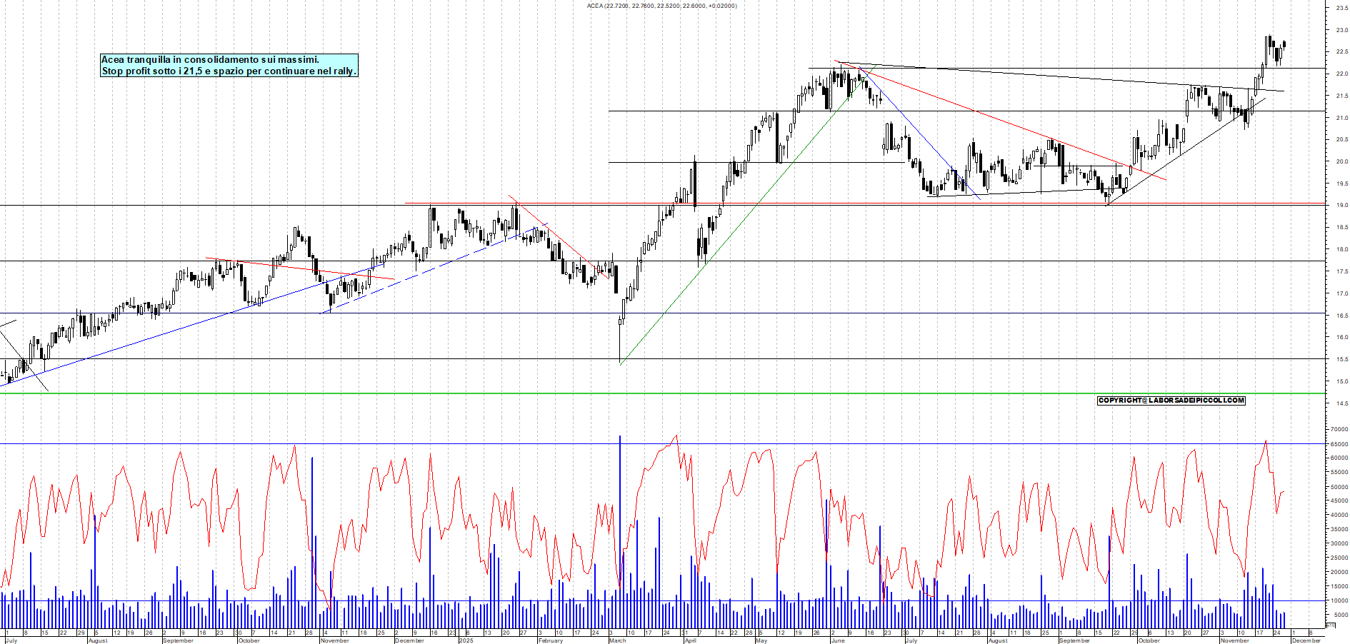 Grafico ACEA - 27/11/2025, 18:08
