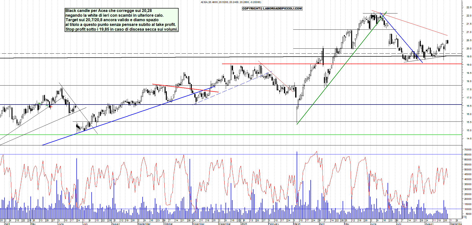 Analisi tecnica ACEA: VERSO IL TAKE PROFIT - analisi giornaliera con supporto a 19,3 e resistenza a 20,5-->21 - Target 20,7 - 28-08-2025