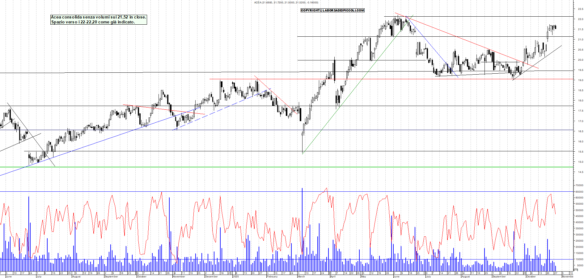 Grafico ACEA - 28/10/2025, 19:11