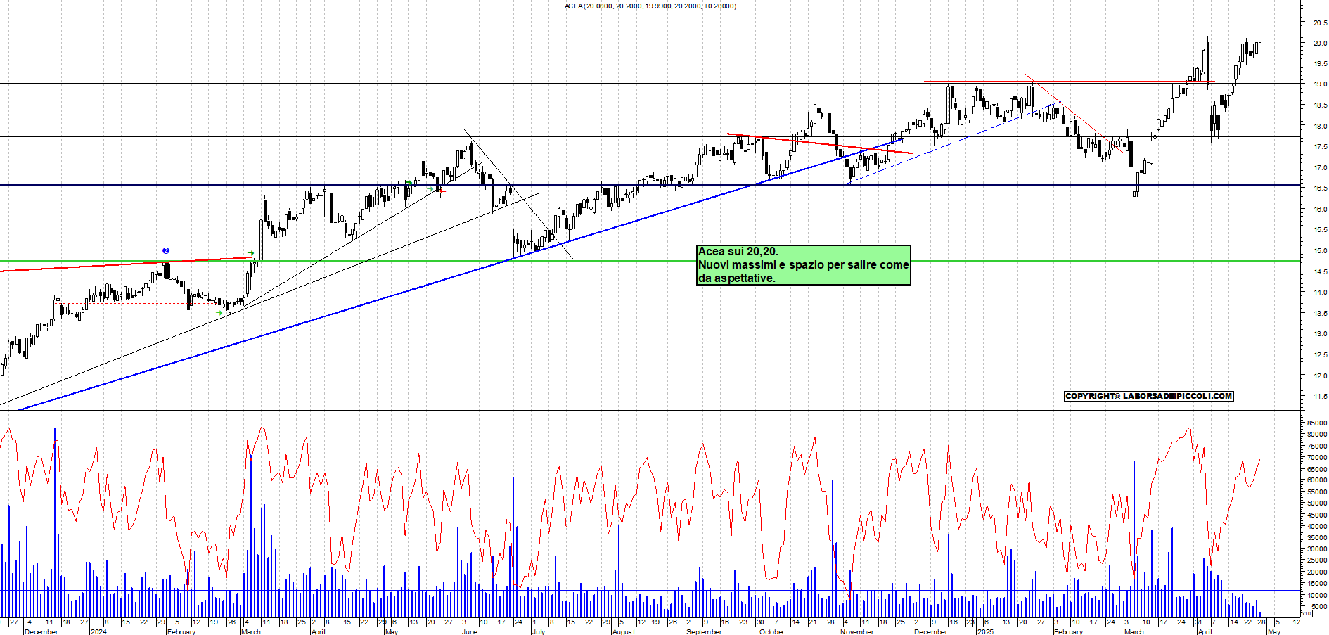 Azioni ACEA - Analisi tecnica 12:01 - 29 apr - Grafico Borsa Italiana con segnali real-time