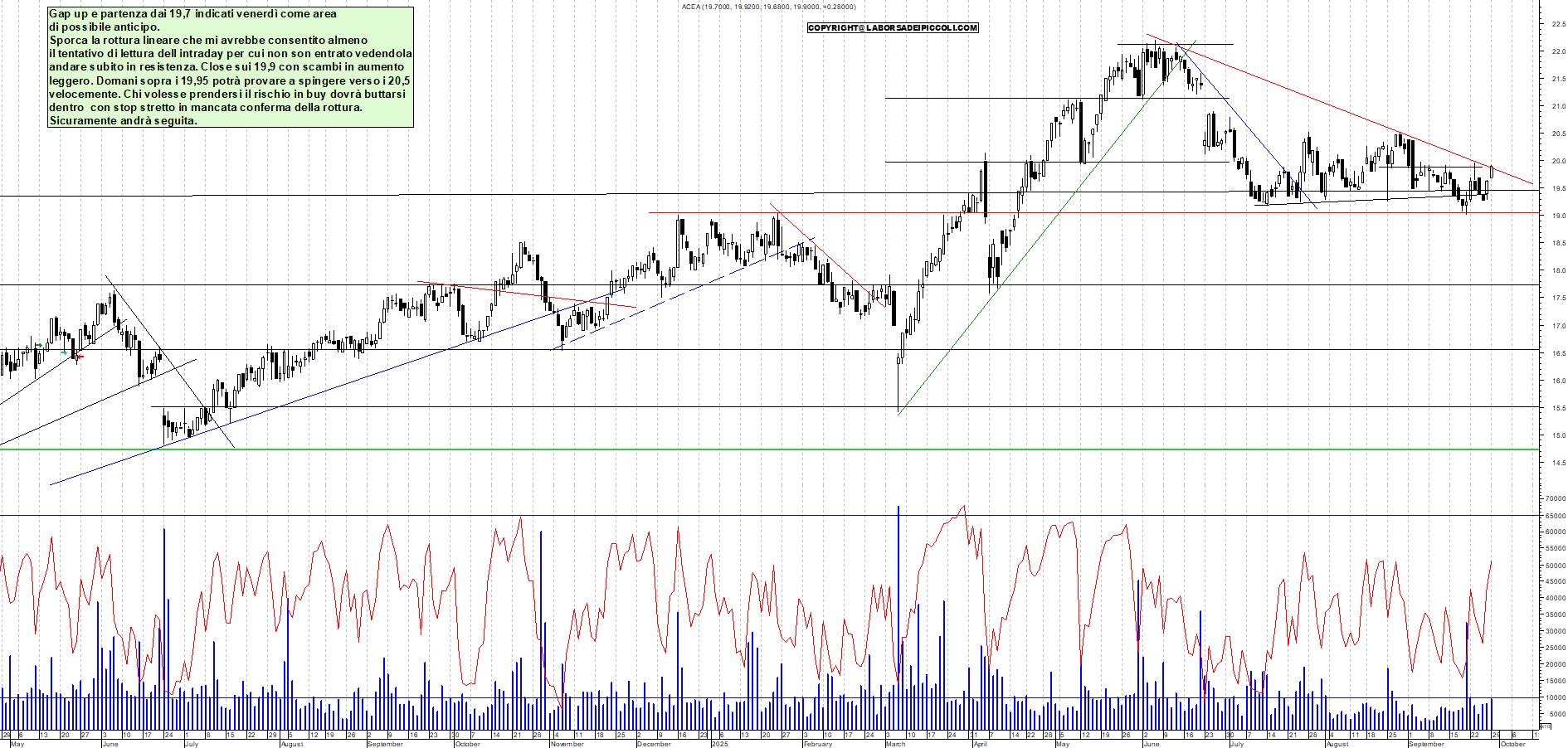 Grafico ACEA - 29/09/2025, 19:08