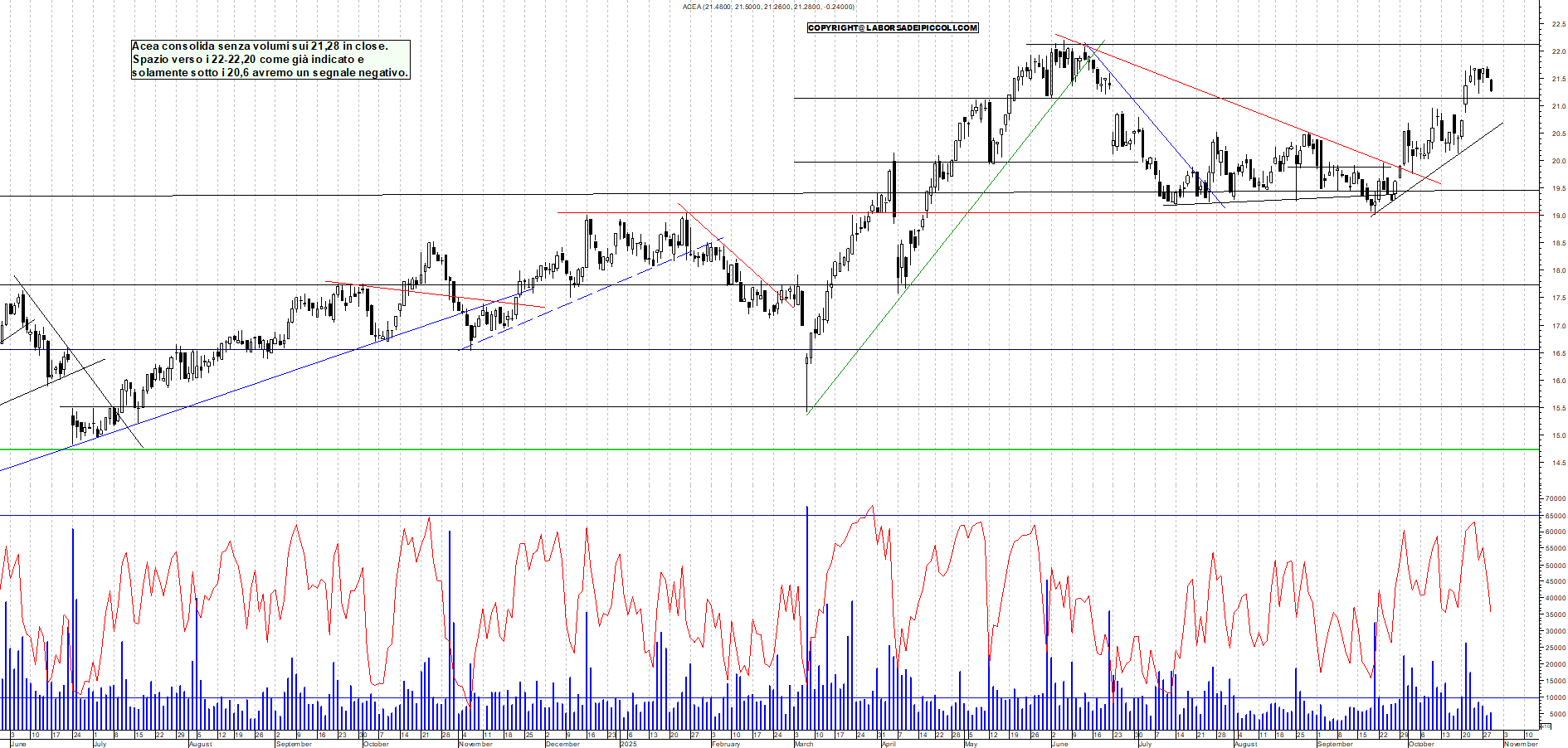 Grafico ACEA - 29/10/2025, 19:18