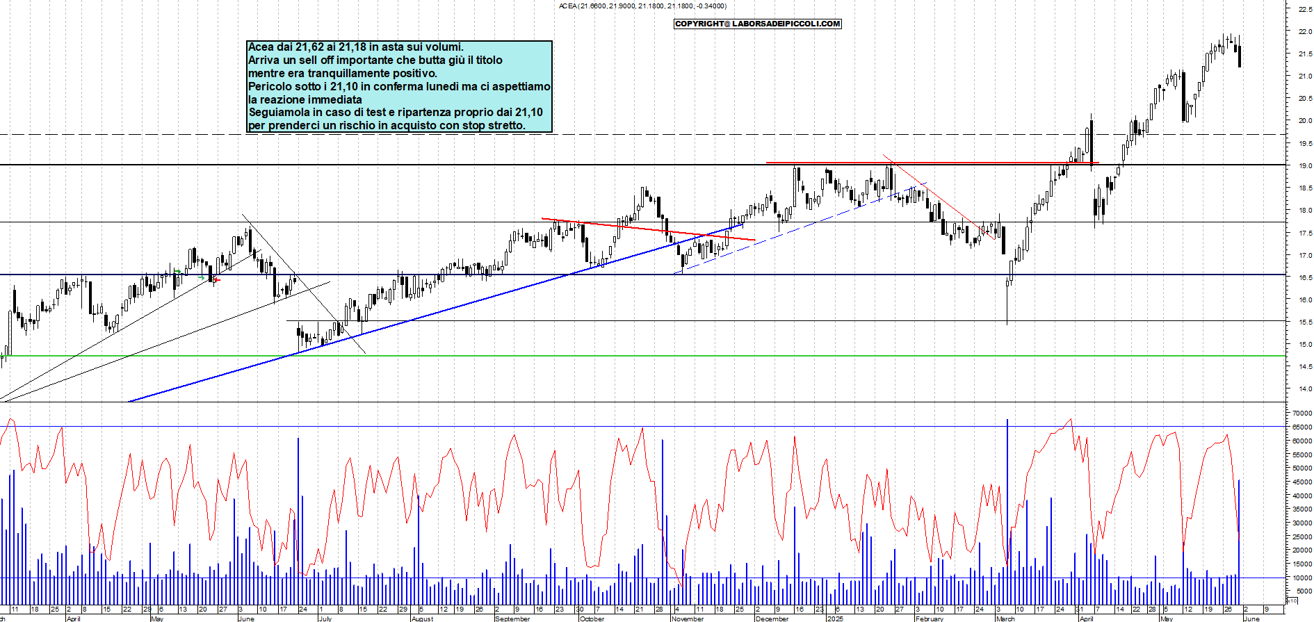 Azioni ACEA - Analisi tecnica 19:15 - 30 mag - Grafico Borsa Italiana con segnali real-time