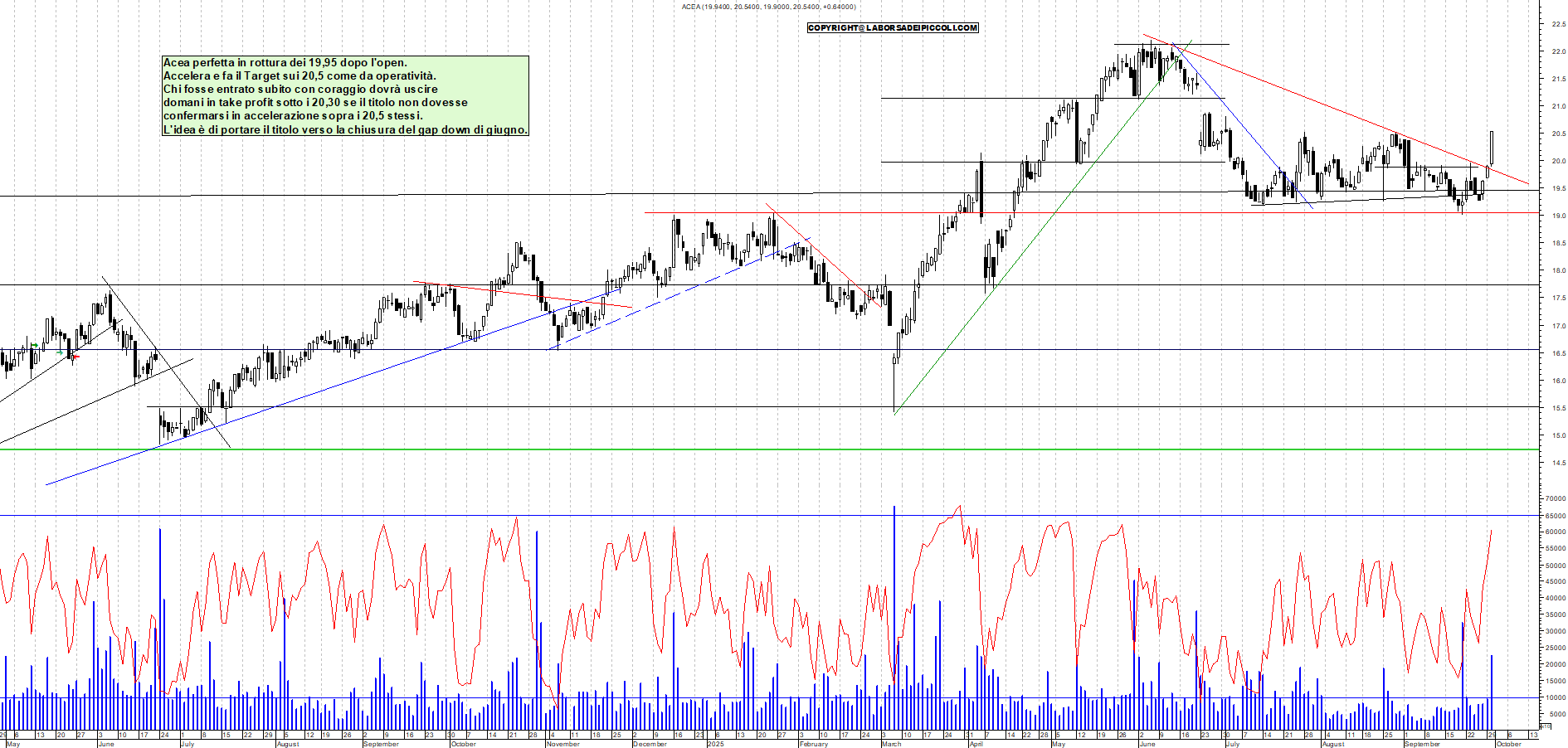 Grafico ACEA - 30/09/2025, 17:55