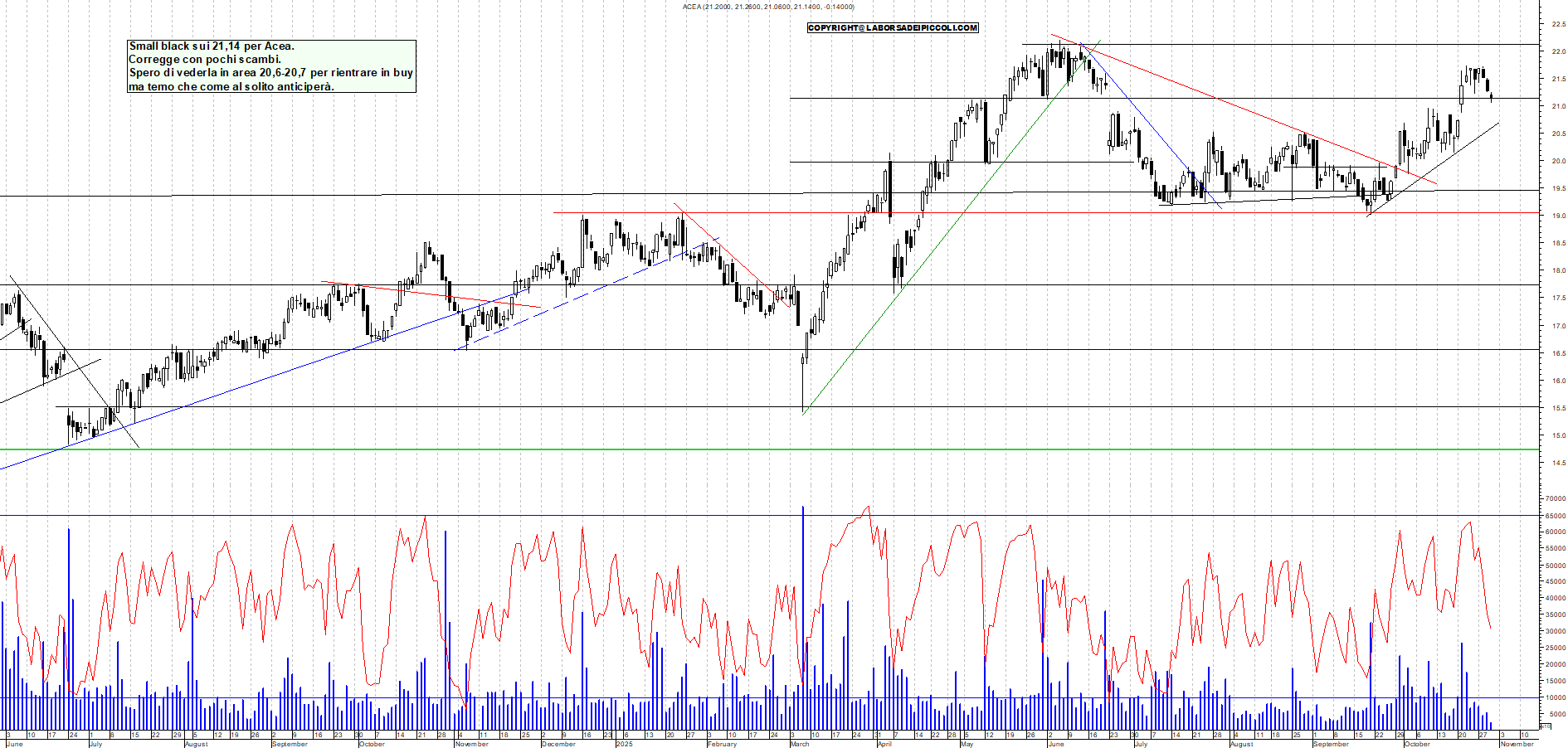 Grafico ACEA - 30/10/2025, 12:01