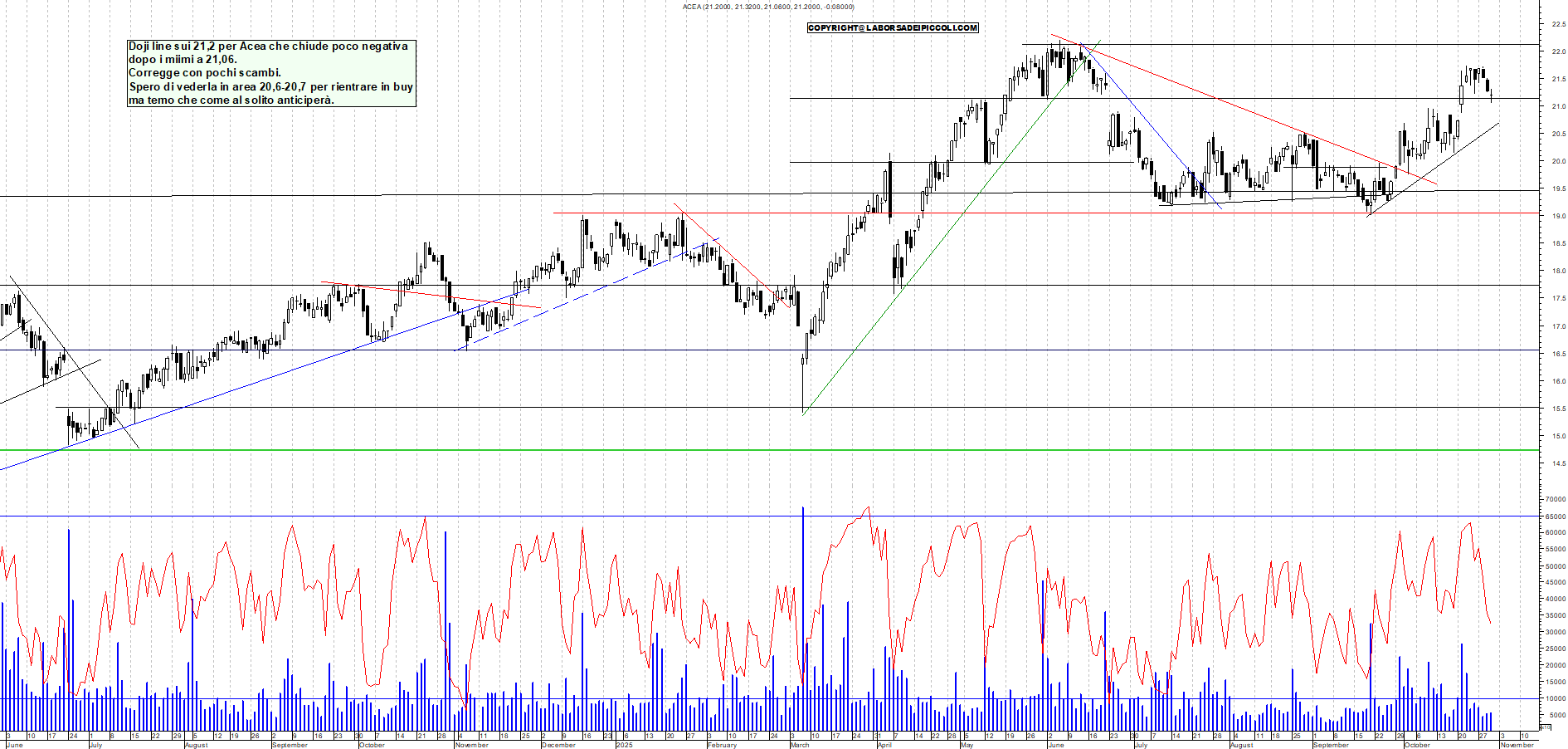 Grafico ACEA - 30/10/2025, 18:27