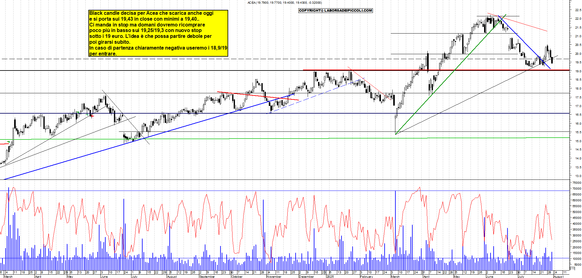 Azioni ACEA - Analisi tecnica 19:15 - 31 lug - Grafico Borsa Italiana con segnali real-time