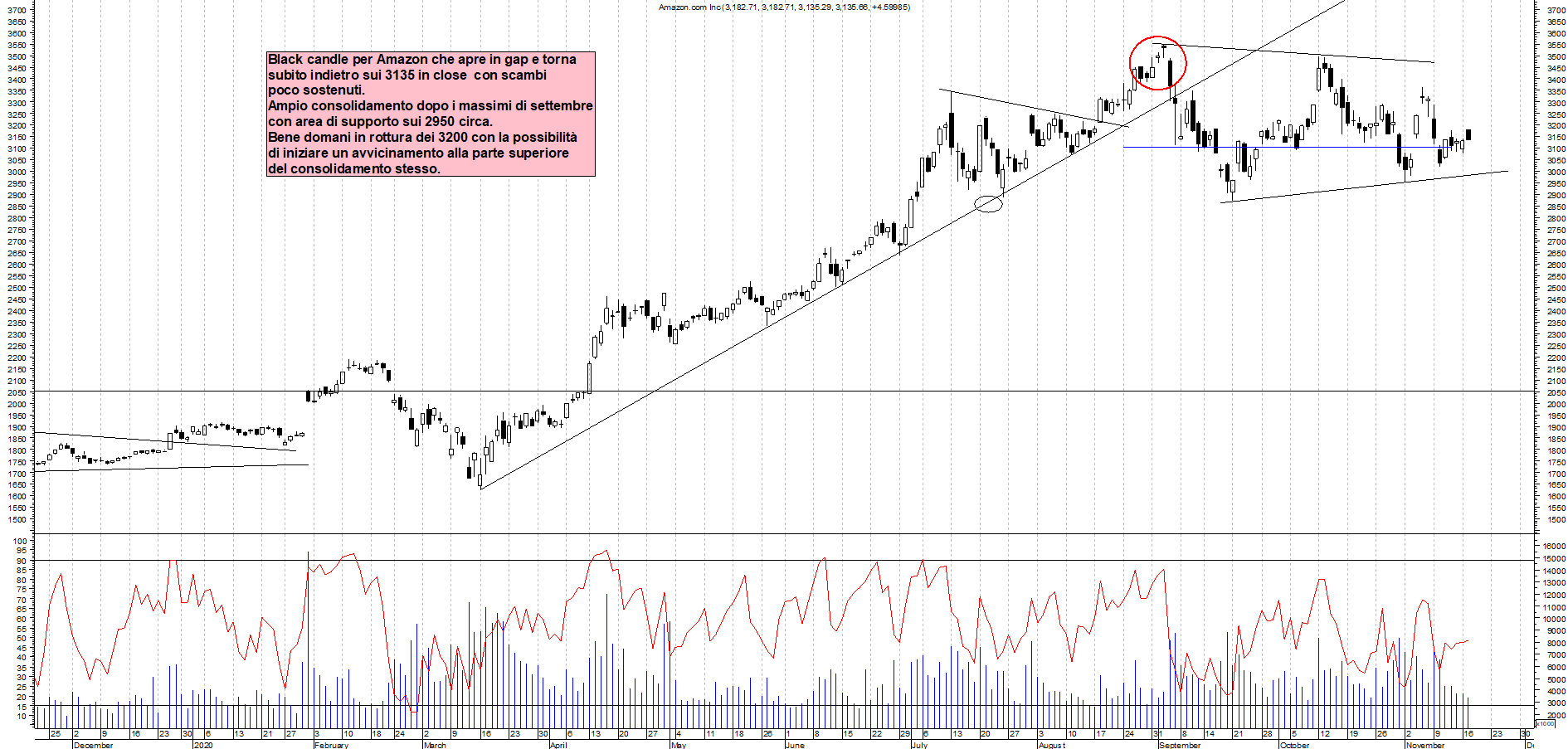 Azioni AMAZON - Analisi tecnica 00:00 - 2 nov - Grafico Borsa Italiana con segnali real-time