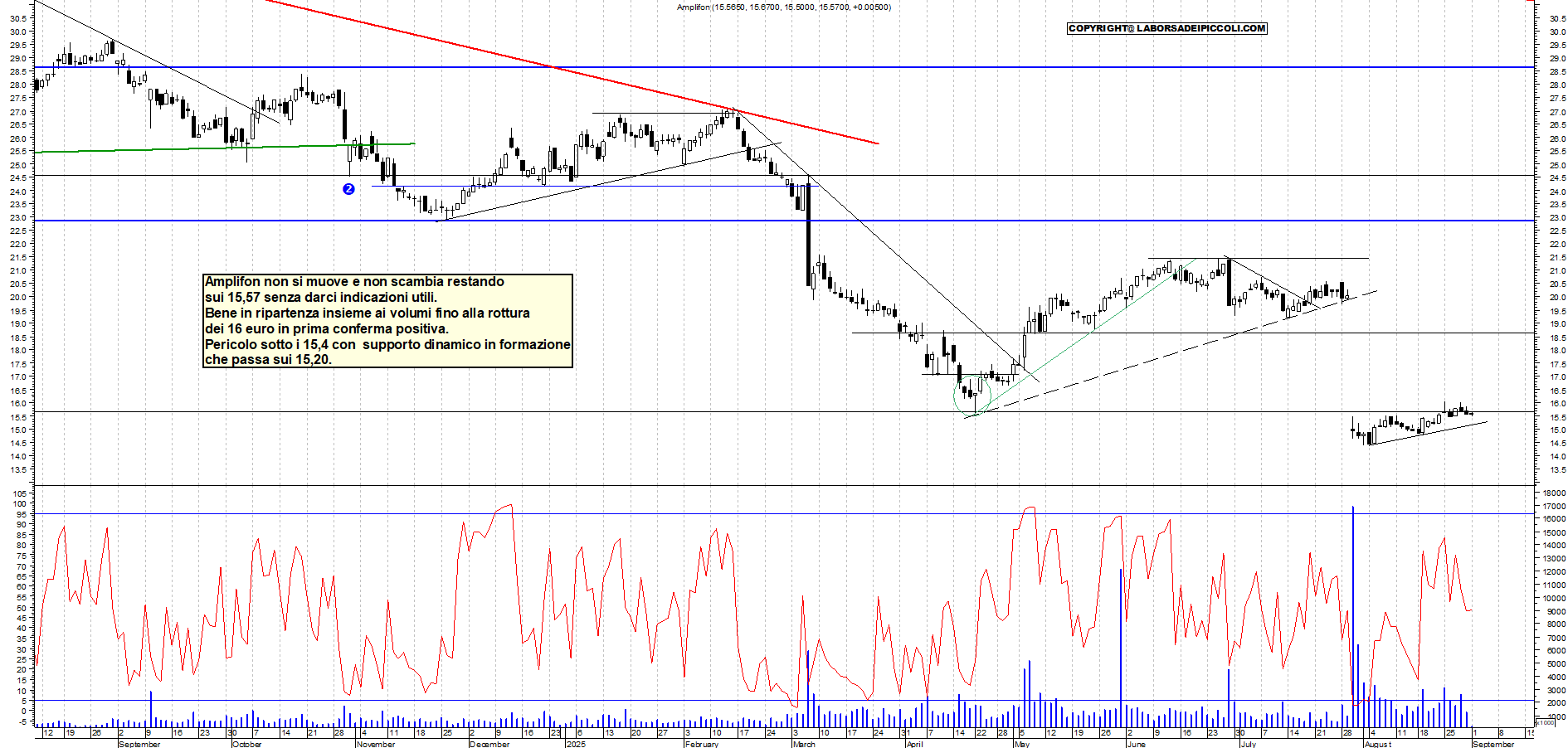 Grafico AMPLIFON - 01/09/2025, 11:12