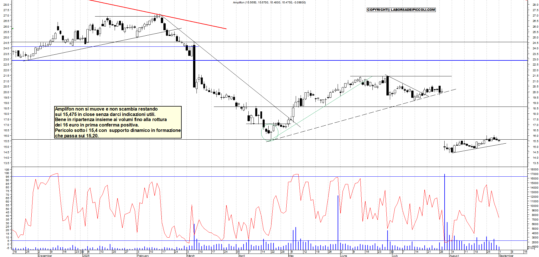 Grafico AMPLIFON - 01/09/2025, 19:12