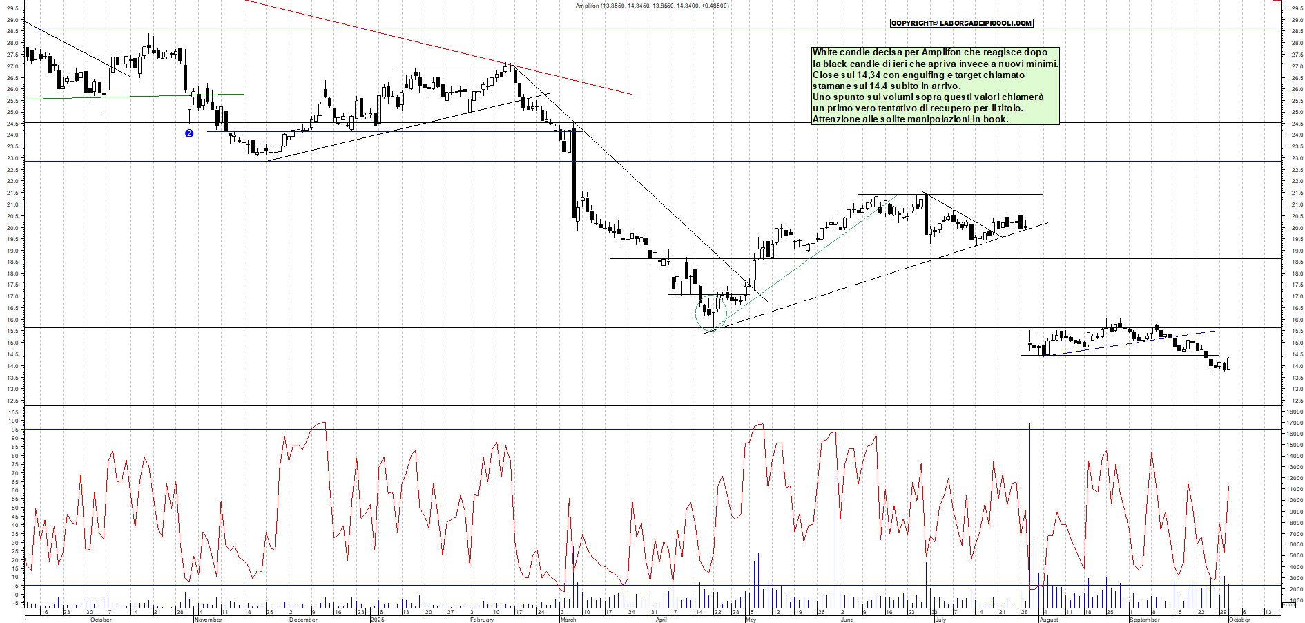 Grafico AMPLIFON - 01/10/2025, 19:01