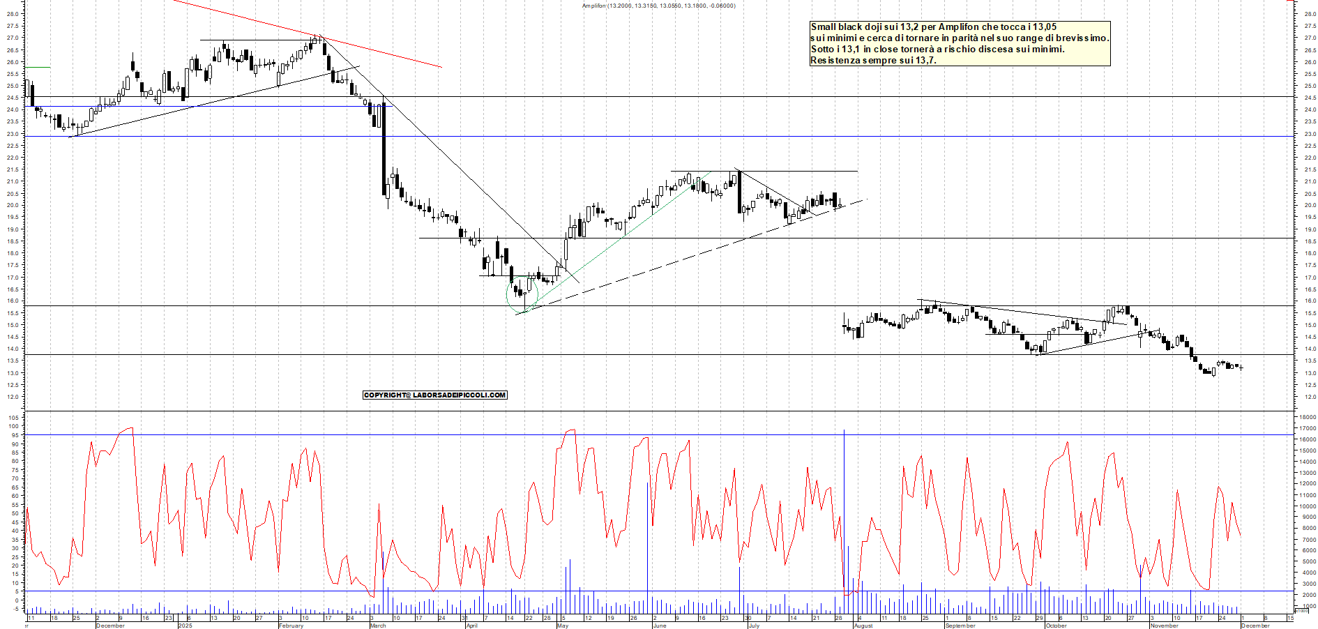 Grafico AMPLIFON - 01/12/2025, 11:16