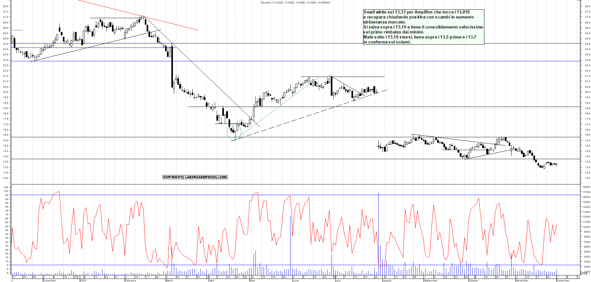Grafico AMPLIFON - 01/12/2025, 18:57
