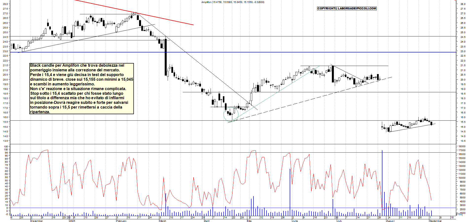 Grafico AMPLIFON - 02/09/2025, 18:37
