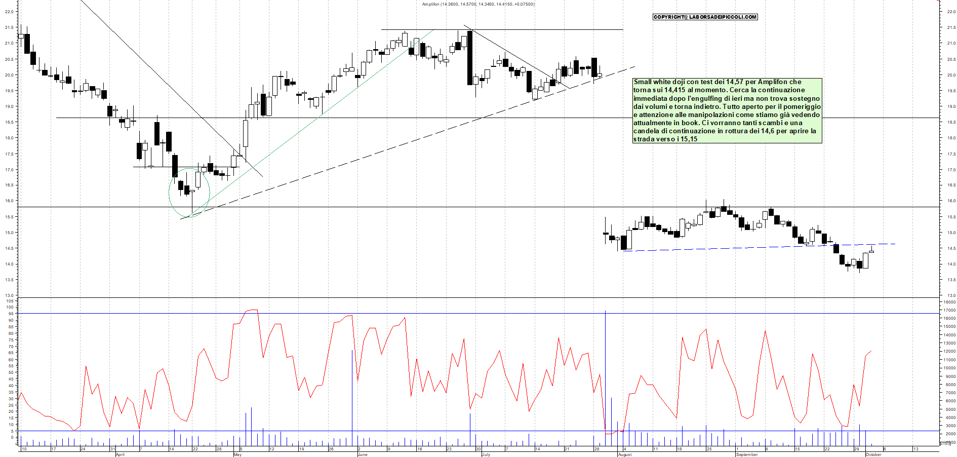 Grafico AMPLIFON - 02/10/2025, 11:52