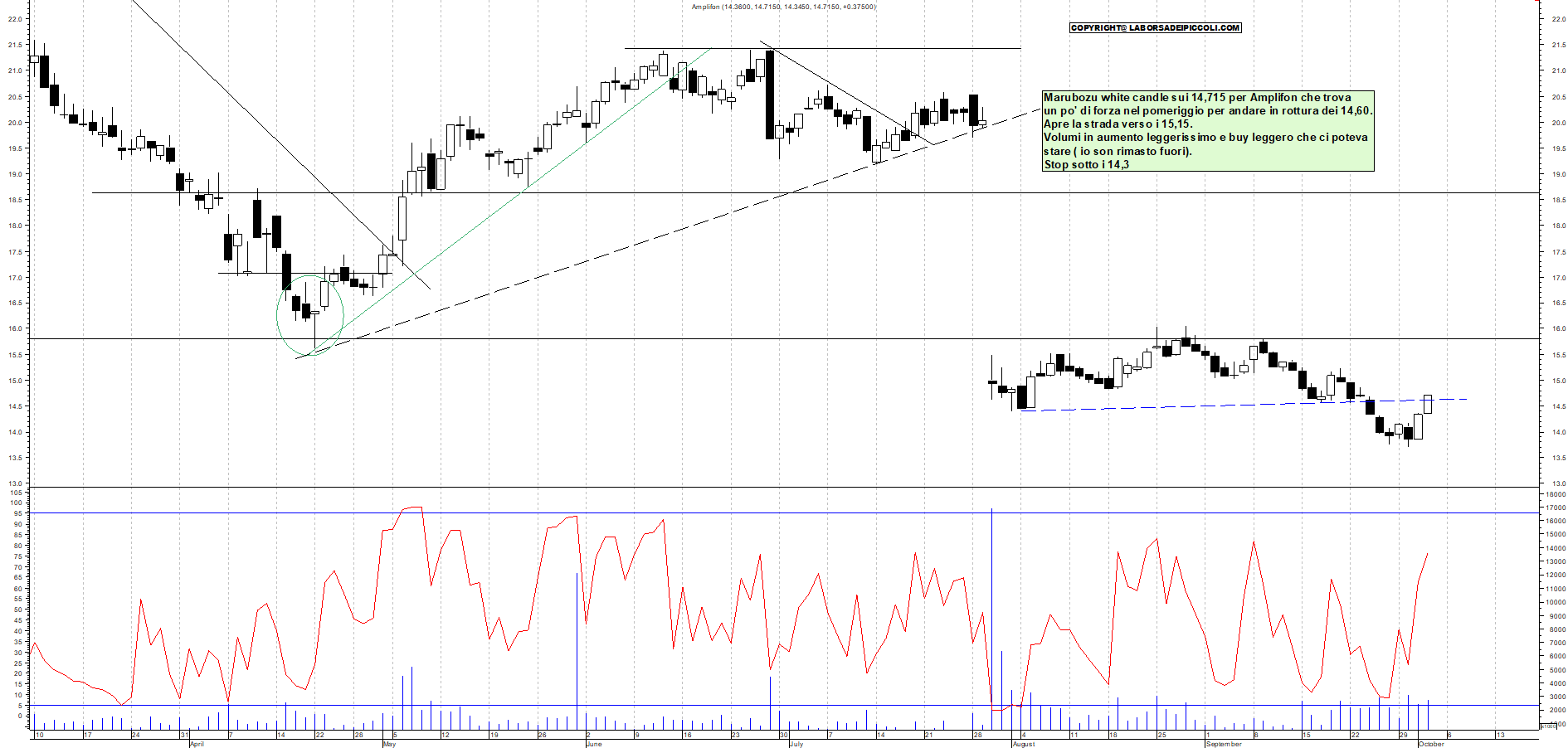 Grafico AMPLIFON - 02/10/2025, 18:25
