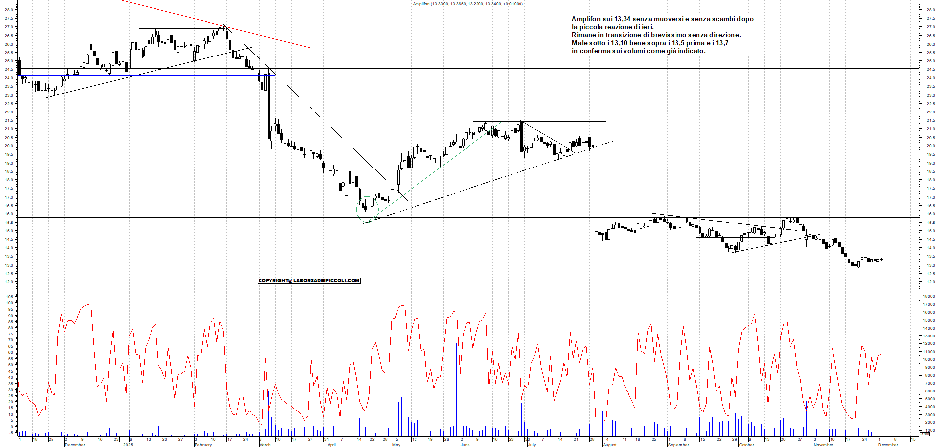 Grafico AMPLIFON - 02/12/2025, 12:20