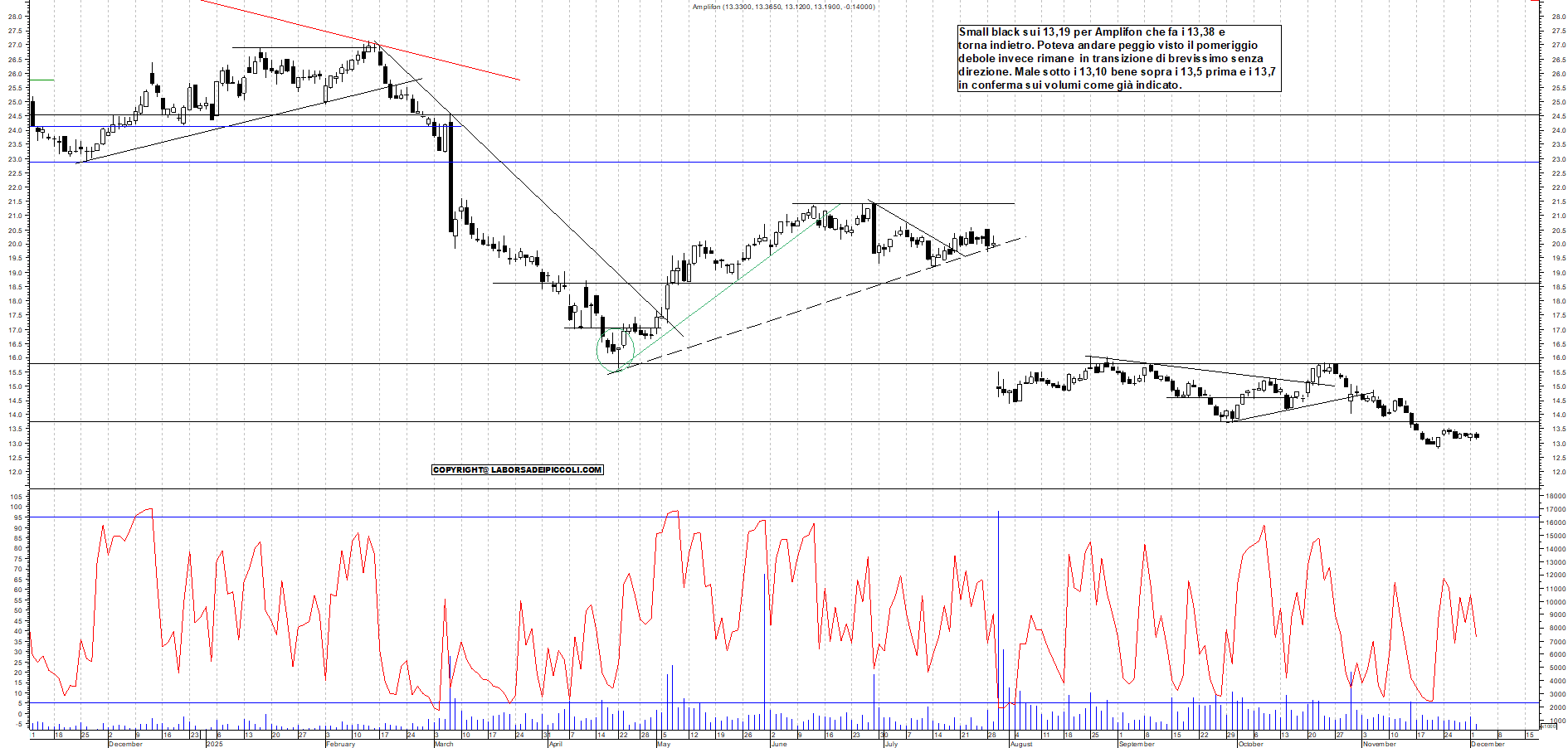 Grafico AMPLIFON - 02/12/2025, 18:17