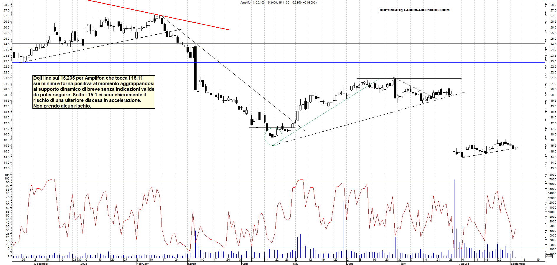 Grafico AMPLIFON - 03/09/2025, 11:30