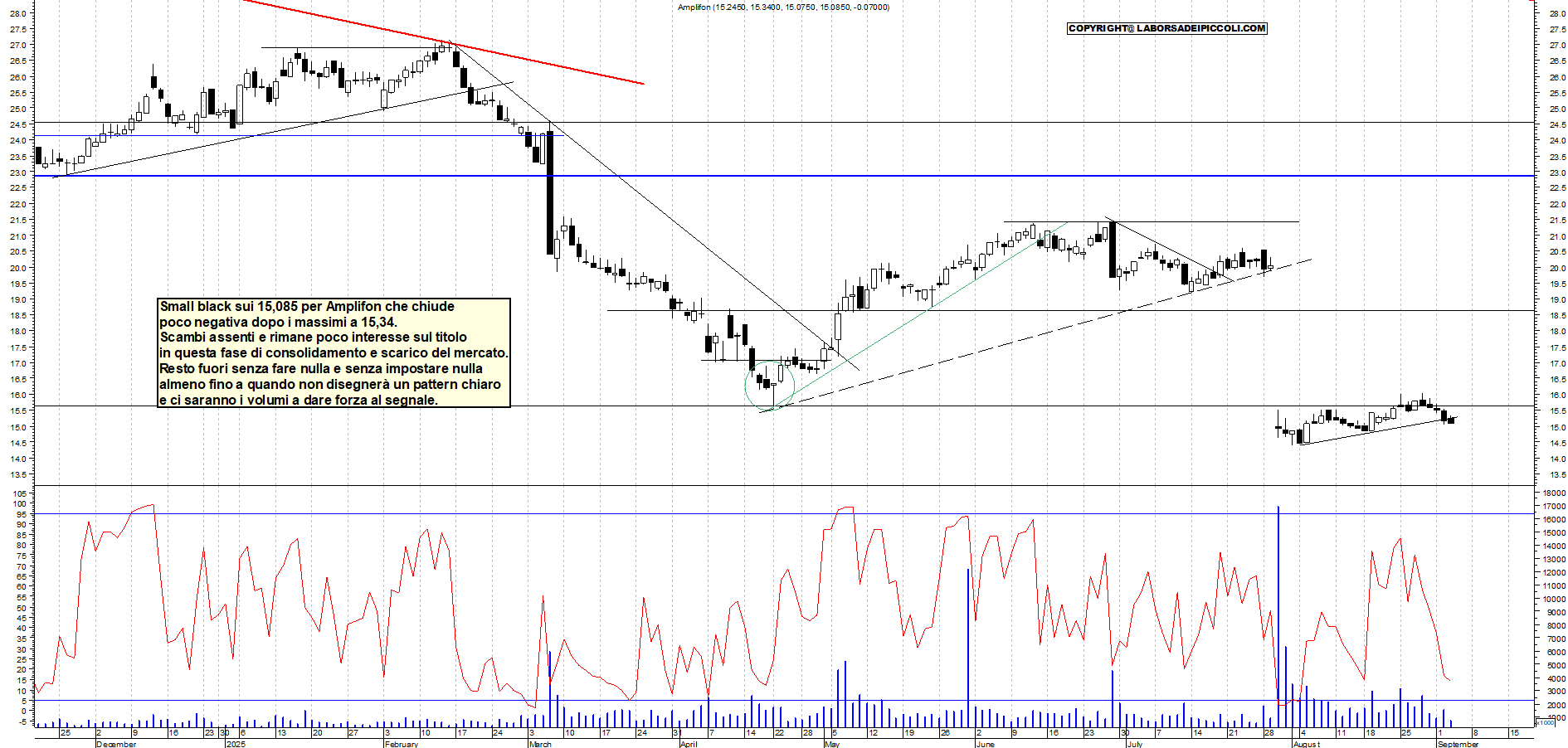 Grafico AMPLIFON - 03/09/2025, 19:13