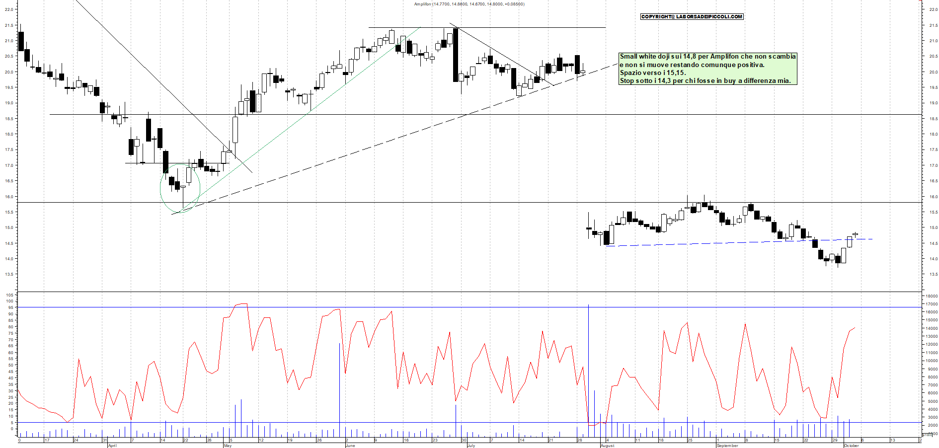 Grafico AMPLIFON - 03/10/2025, 12:18