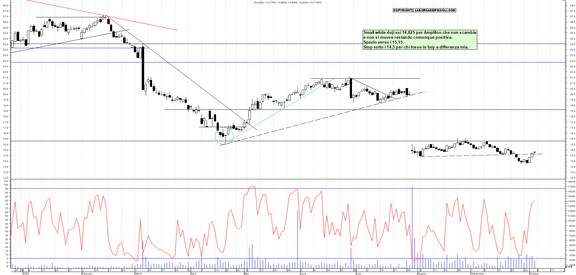 Grafico AMPLIFON - 03/10/2025, 17:59