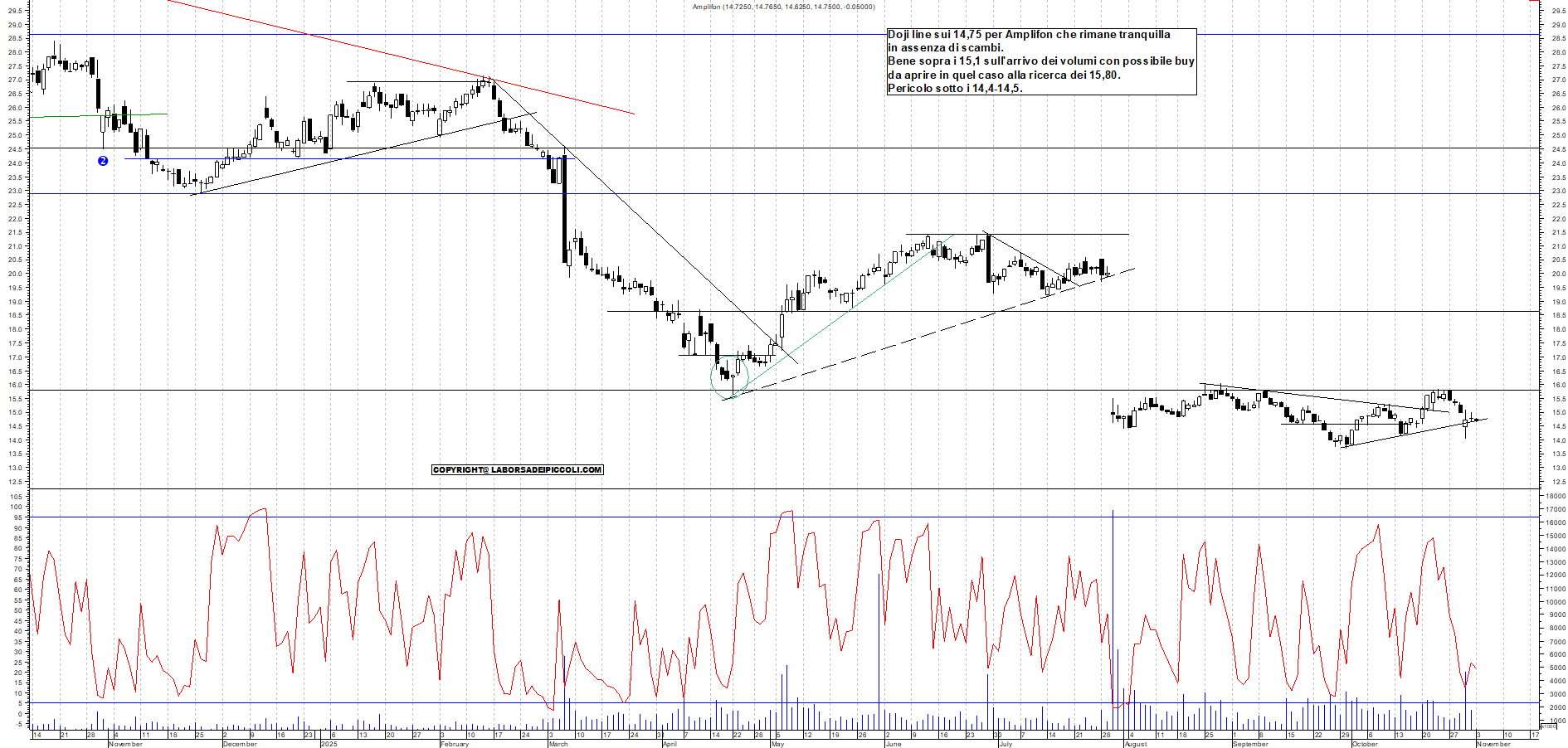 Azioni AMPLIFON - Analisi tecnica 11:36 - 3 nov - Grafico Borsa Italiana con segnali real-time