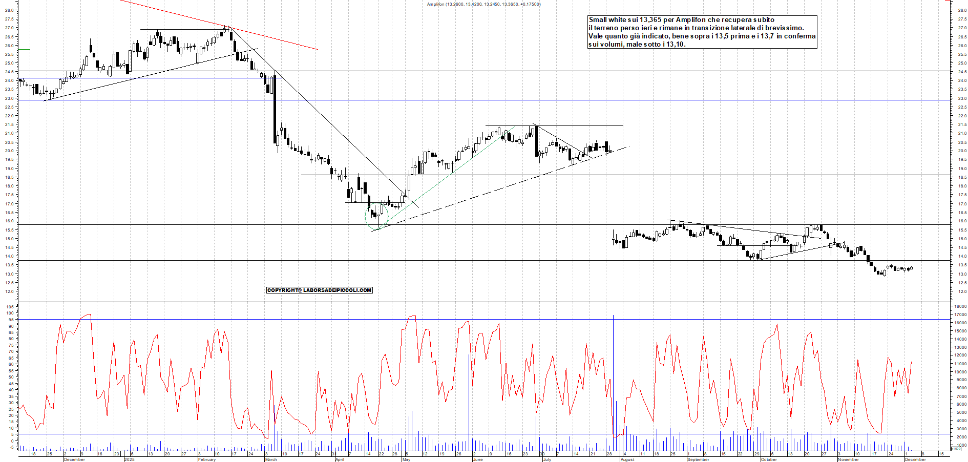 Grafico AMPLIFON - 03/12/2025, 11:55