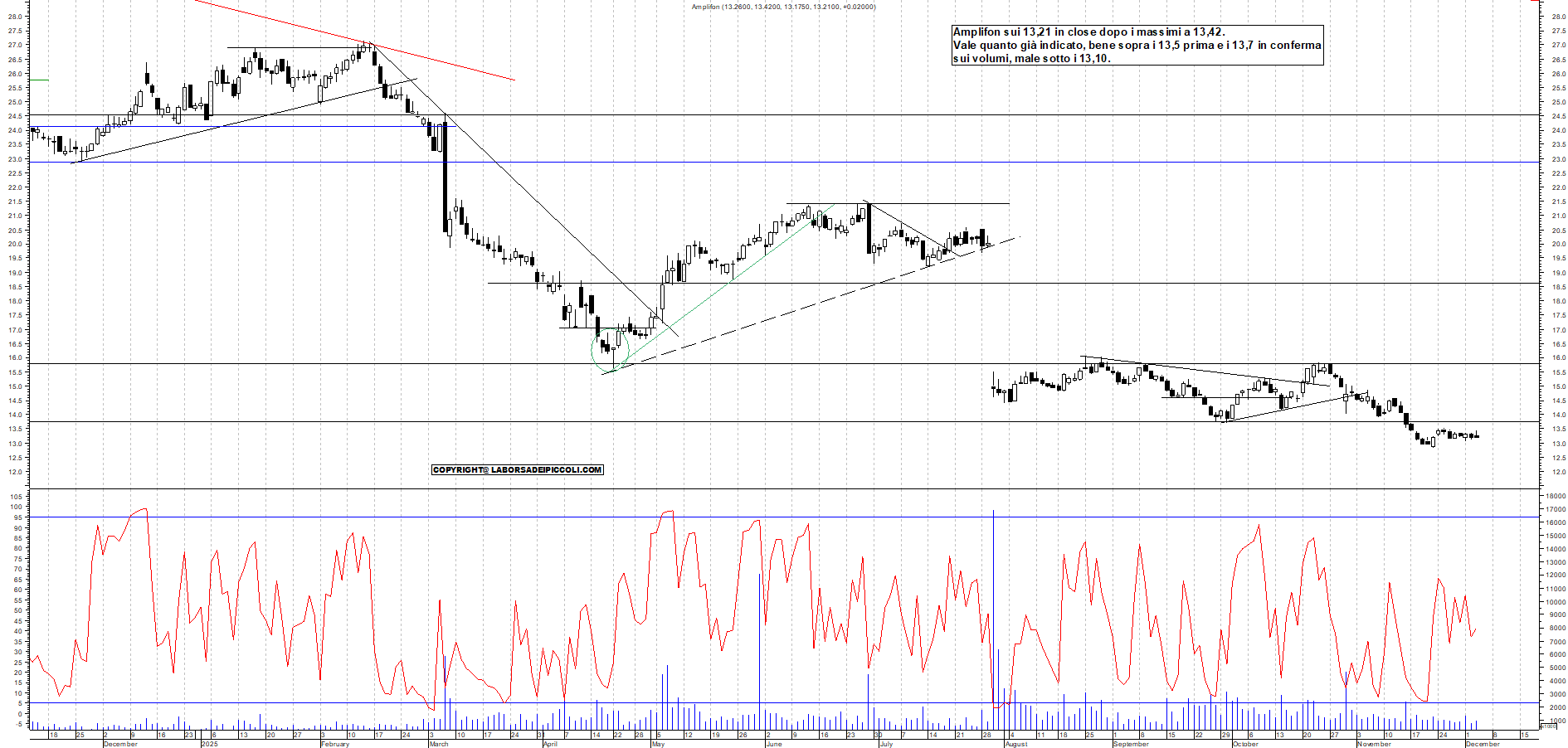 Grafico AMPLIFON - 03/12/2025, 19:04