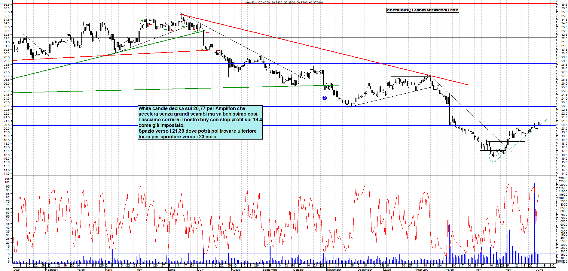 Azioni AMPLIFON - Analisi tecnica 19:15 - 4 giu - Grafico Borsa Italiana con segnali real-time