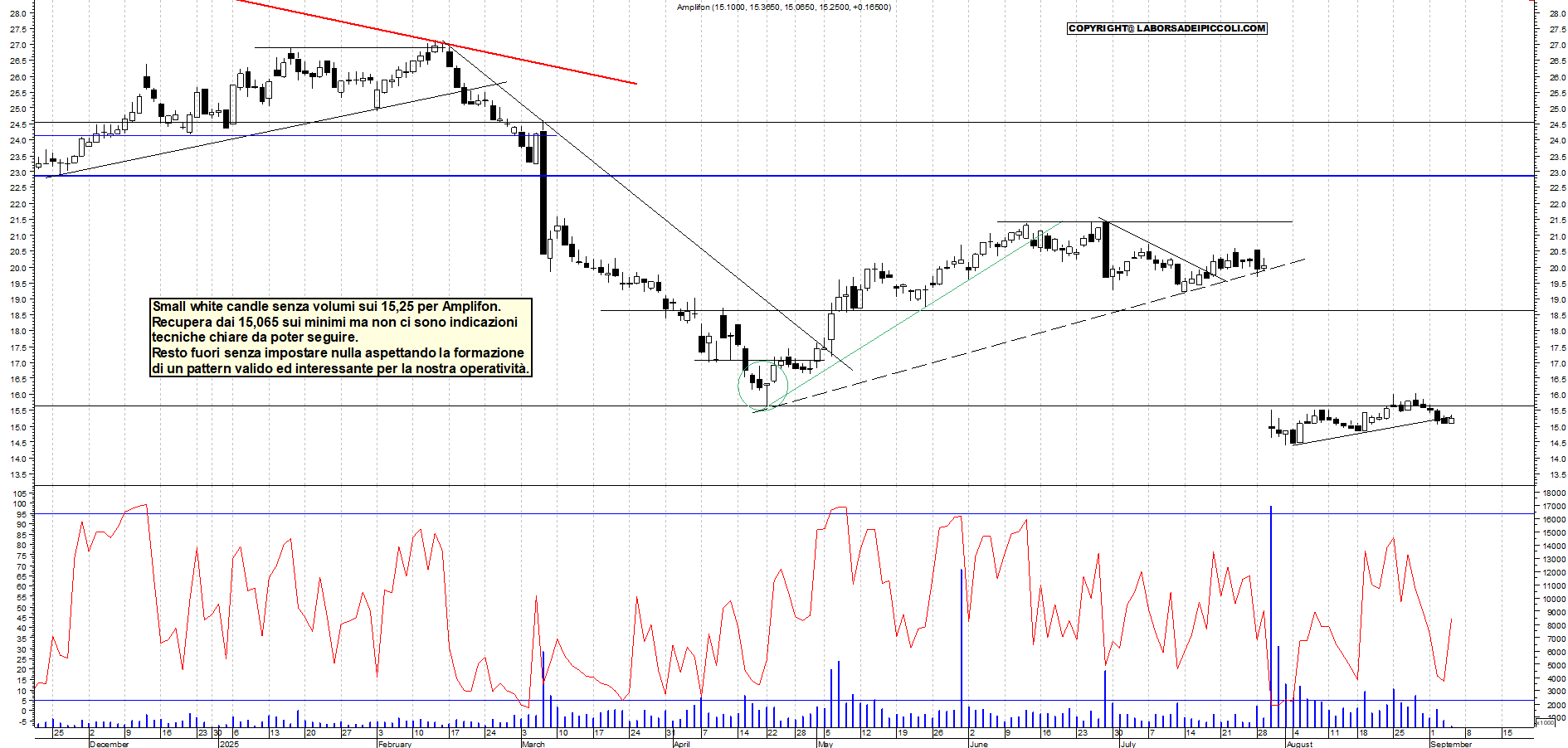 Grafico AMPLIFON - 04/09/2025, 12:23