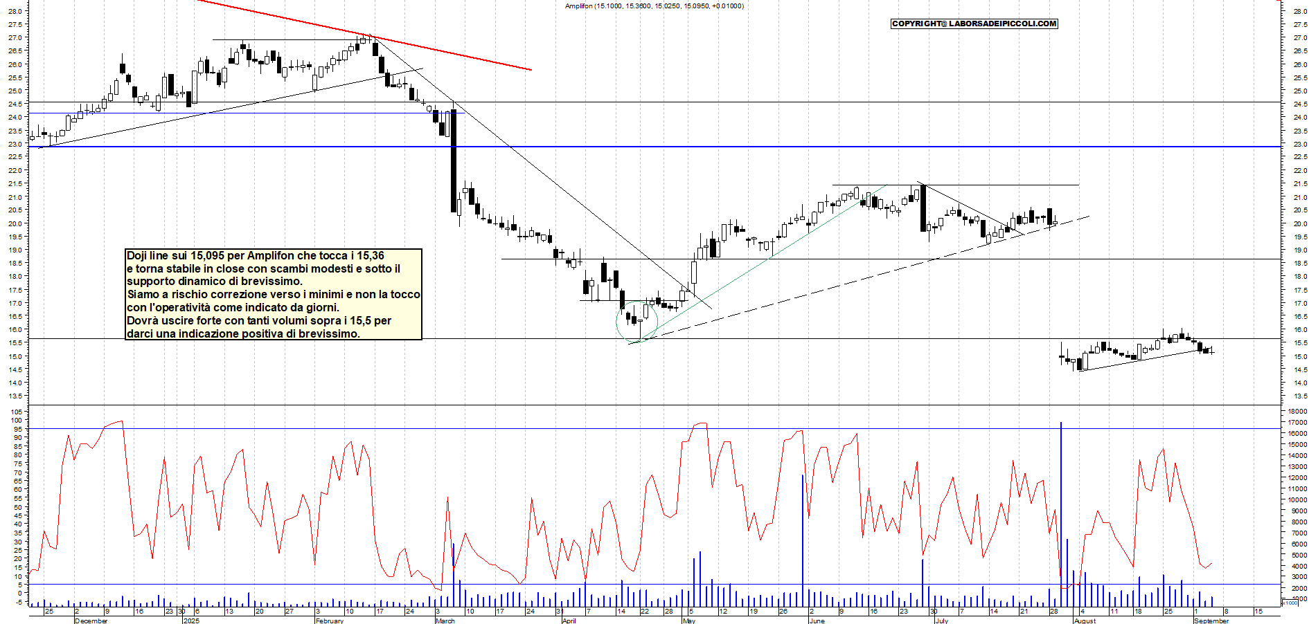 Grafico AMPLIFON - 04/09/2025, 19:33