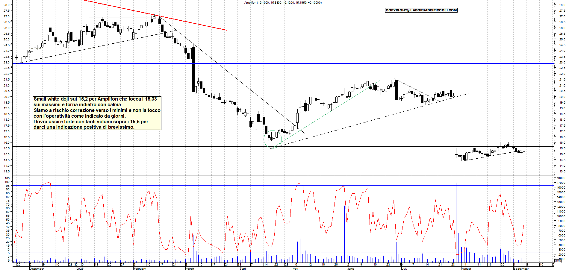 Grafico AMPLIFON - 05/09/2025, 11:50