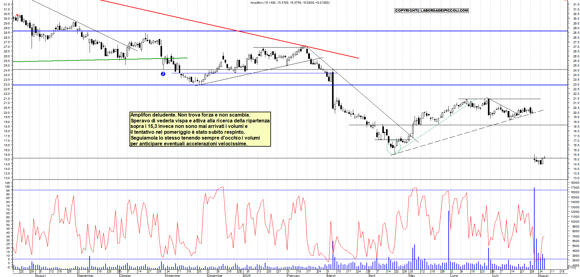 Azioni AMPLIFON - Analisi tecnica 18:14 - 6 ago - Grafico Borsa Italiana con segnali real-time