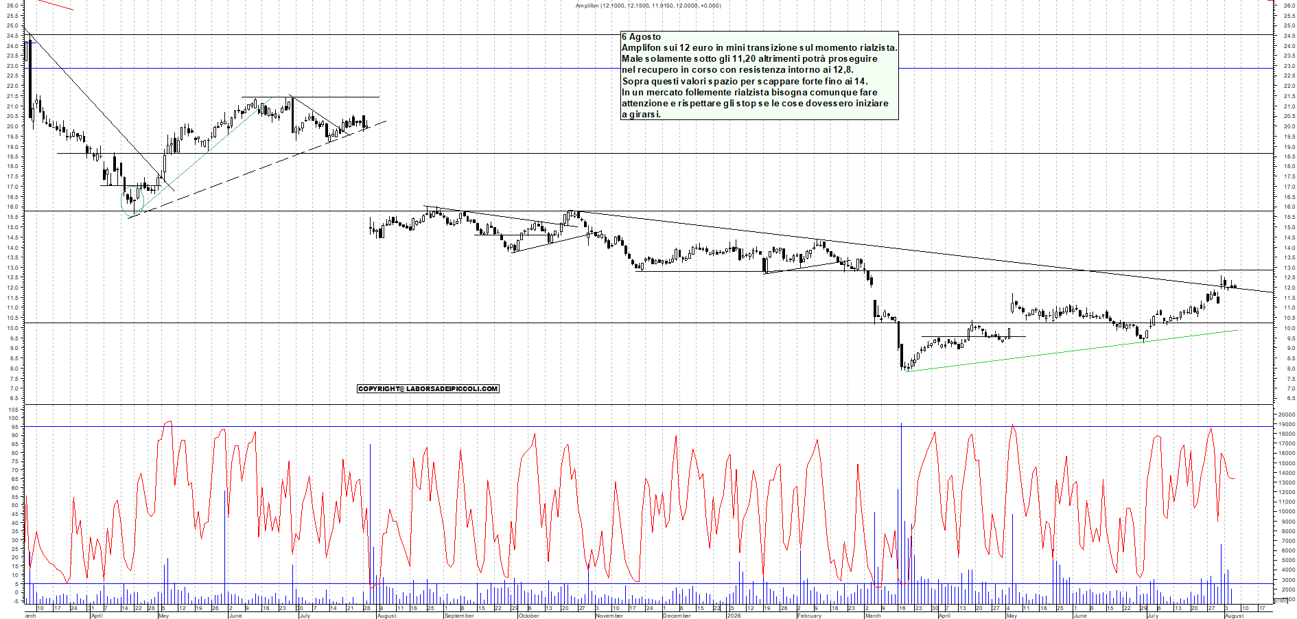 Azioni AMPLIFON - Analisi tecnica 11:38 - 6 ago - Grafico Borsa Italiana con segnali real-time