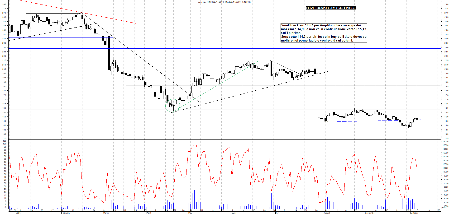 Grafico AMPLIFON - 06/10/2025, 12:19