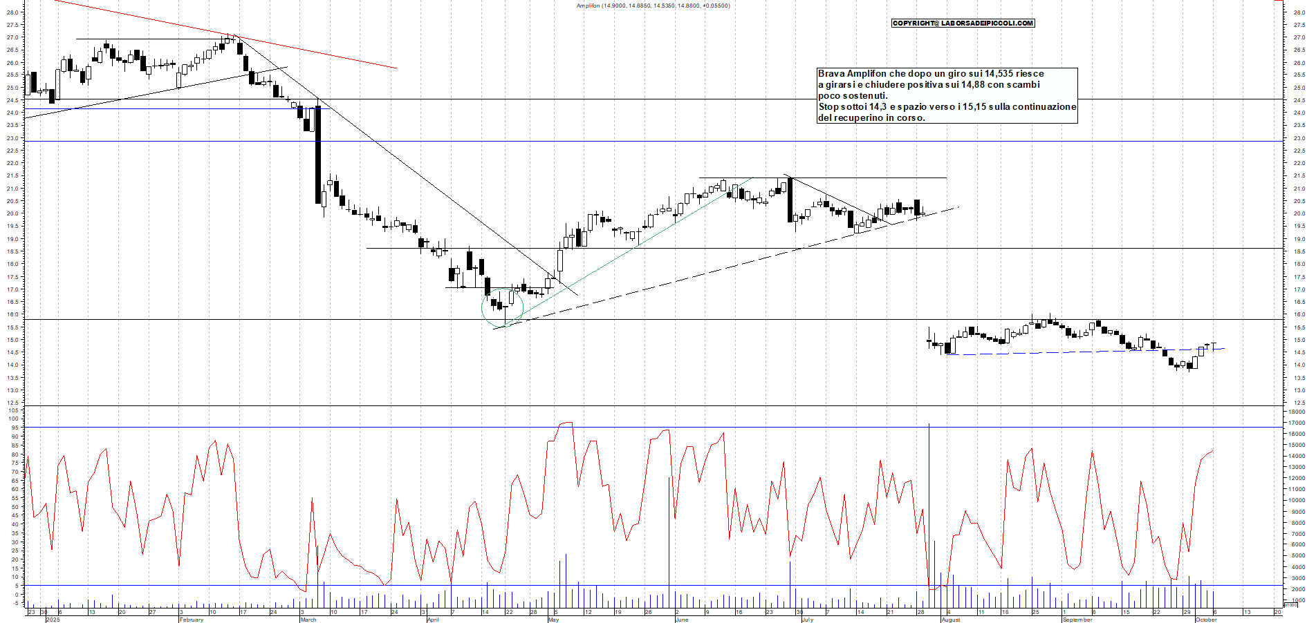 Grafico AMPLIFON - 06/10/2025, 18:52