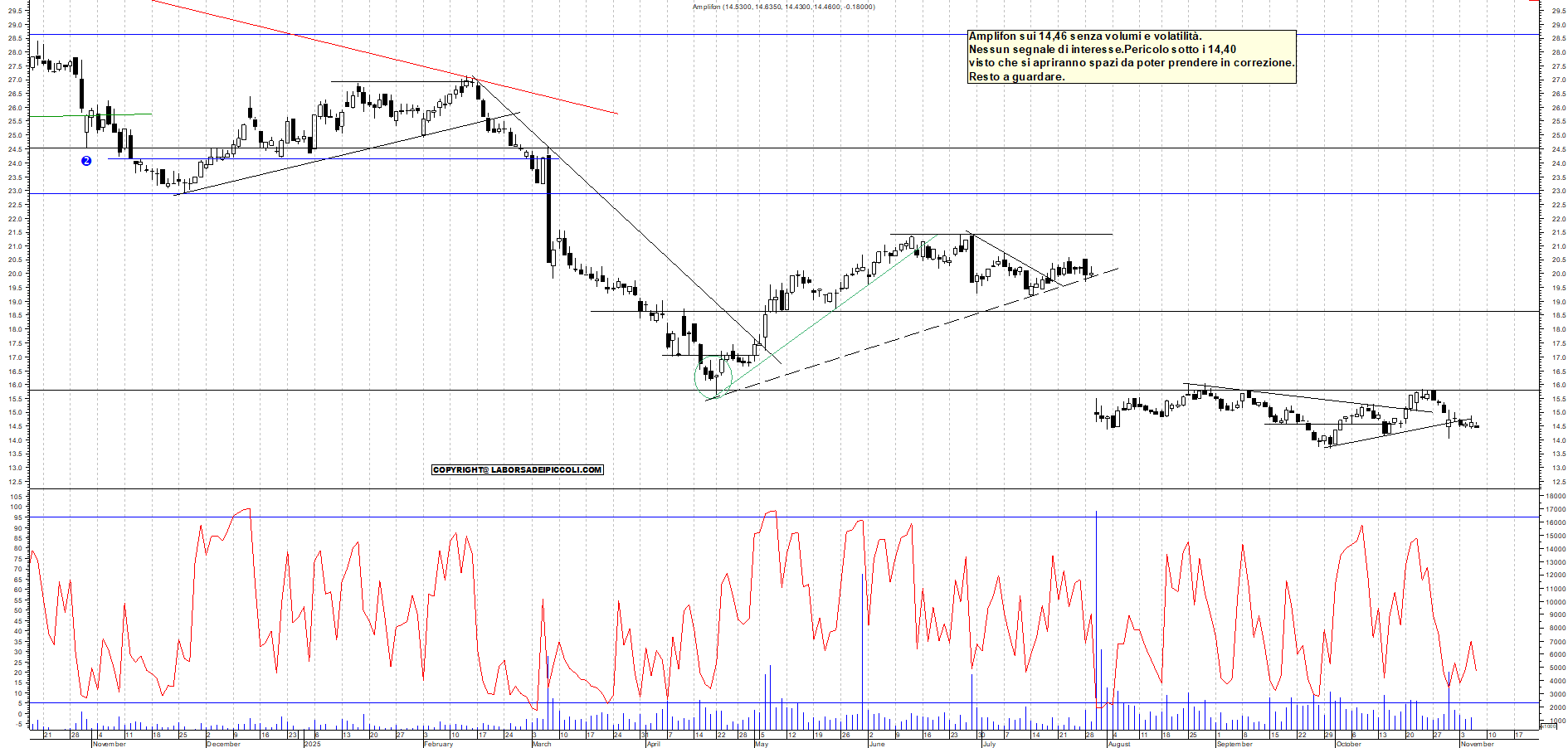 Grafico AMPLIFON - 06/11/2025, 12:23